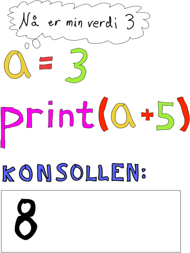 Tegning: en tankeboble med «Nå er min verdi 3», under står a = 3 og print(a+5) i fargerike bokstaver, og konsollen viser 8.