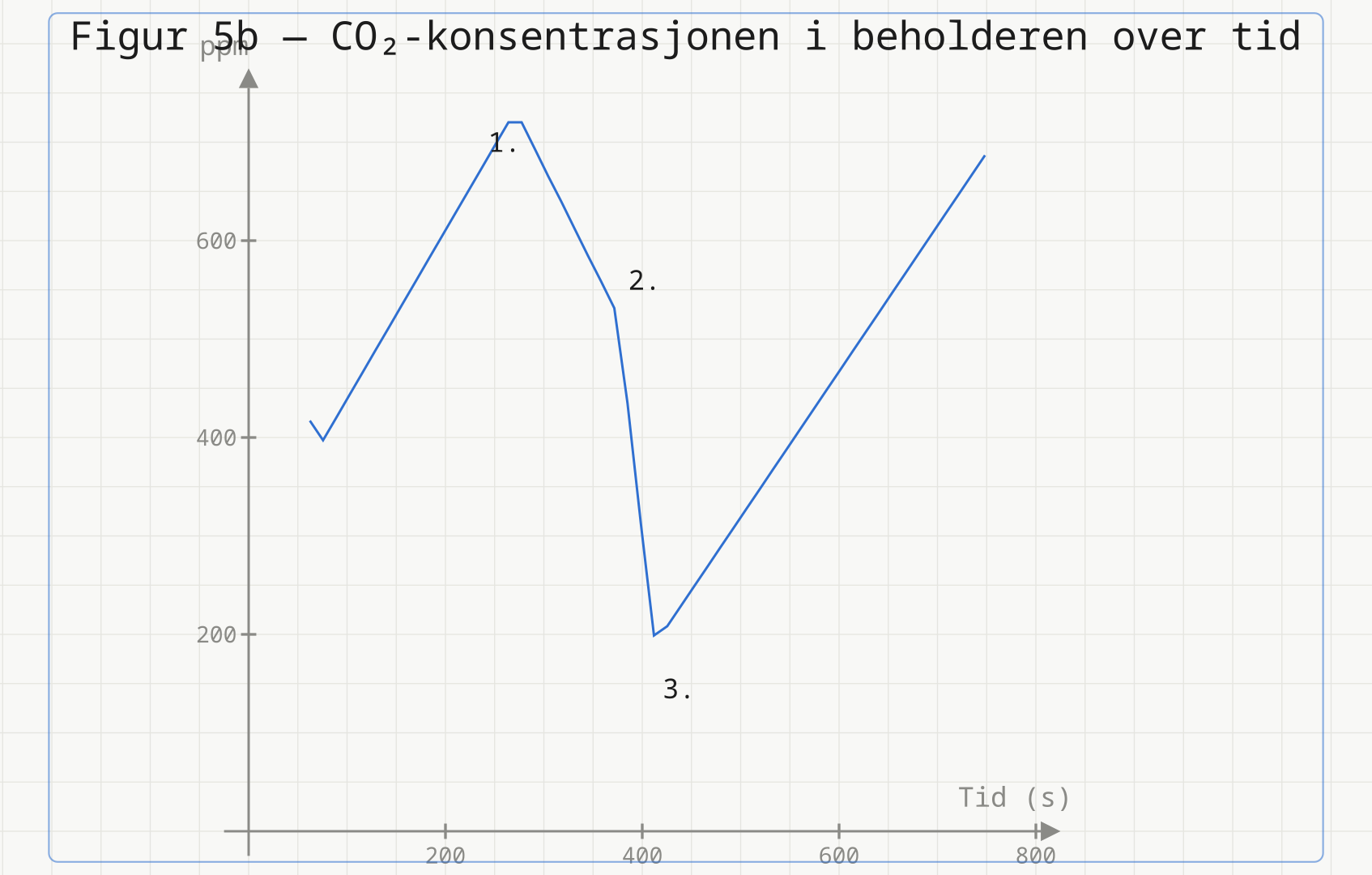 Kurve for CO2-konsentrasjonen over 800 sekunder. Den stiger fra cirka 415 ppm til 735 ppm ved punkt 1, faller svakt til 535 ppm ved punkt 2, faller bratt til 190 ppm ved punkt 3, og stiger deretter jevnt igjen.