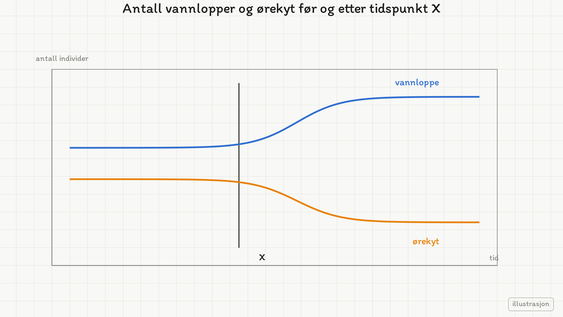 To kurver over tid. Begge ligger flatt fram til en loddrett strek merket X. Etter X stiger vannloppekurven til et høyere nivå, mens ørekytkurven faller til et lavere.