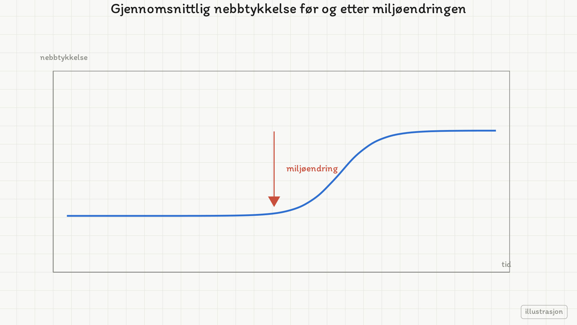 Kurve som ligger flatt på et lavt nivå, stiger etter en rød pil merket miljøendring, og flater ut på et høyere nivå.
