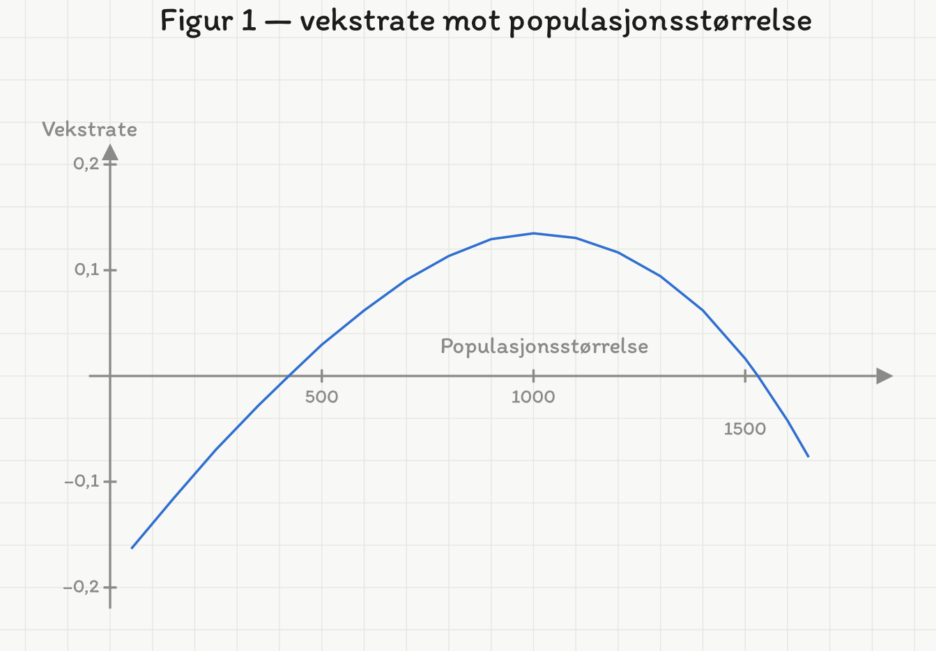 Kurve for vekstrate mot populasjonsstørrelse. Vekstraten er negativ under cirka 420 individer, positiv mellom 420 og 1530 med maksimum 0,135 ved 1000, og negativ igjen over 1530.