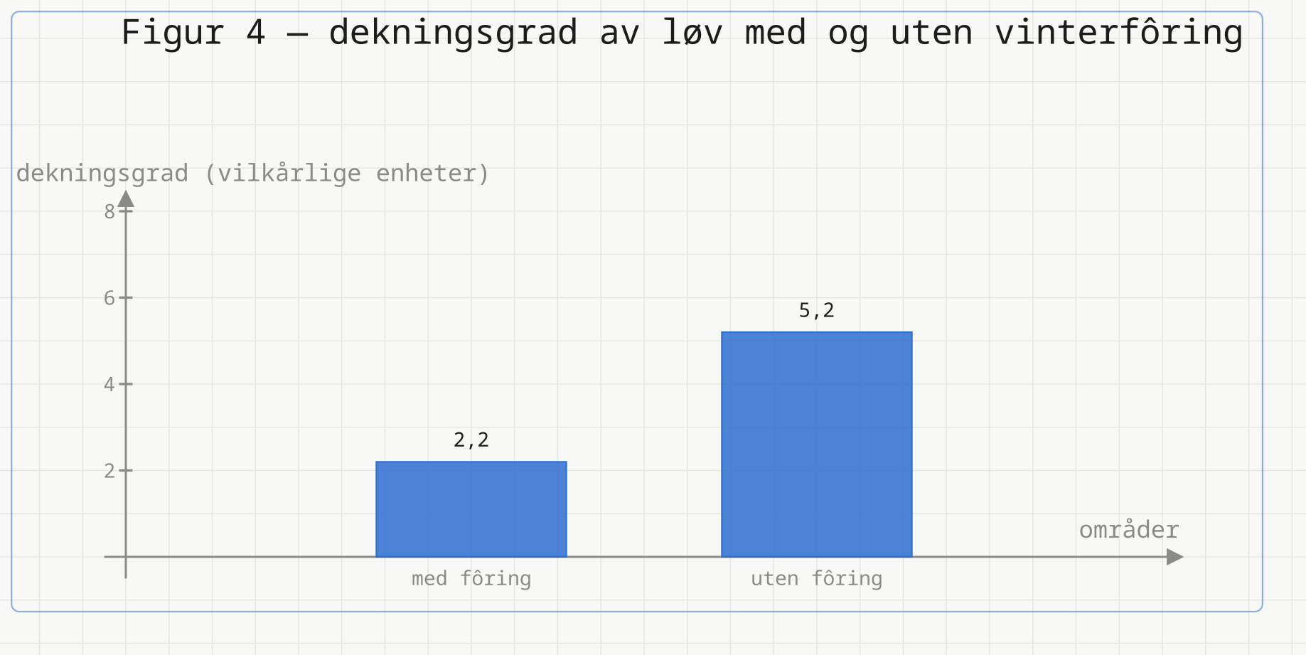Søylediagram med to søyler. Gjennomsnittlig dekningsgrad av løv er 2,2 i områder med vinterfôring og 5,2 i områder uten.