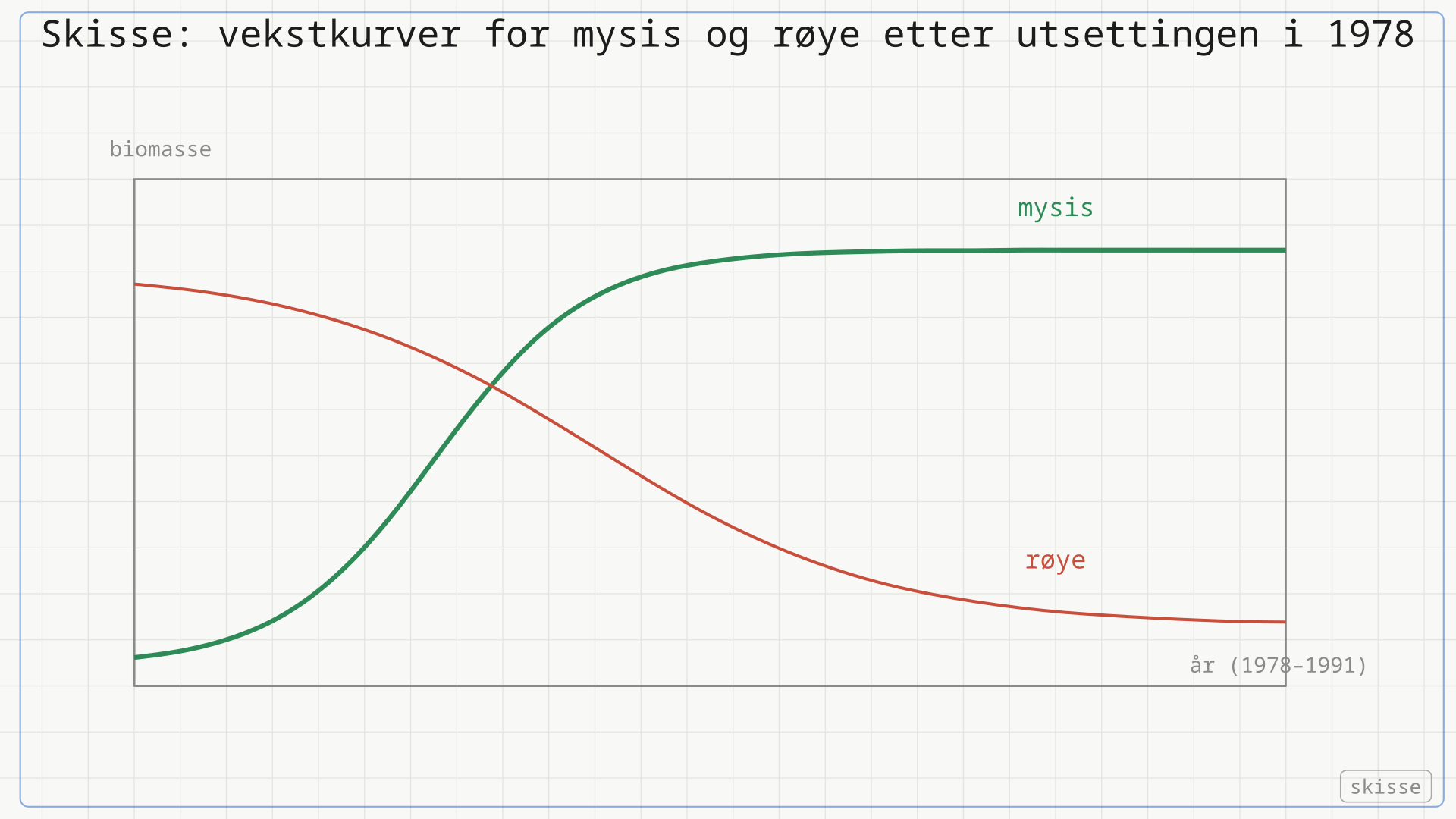 Skisse med to kurver fra 1978 til 1991. Mysis stiger raskt fra et lavt nivå og flater ut høyt. Røye faller fra et høyt nivå og flater ut lavt.