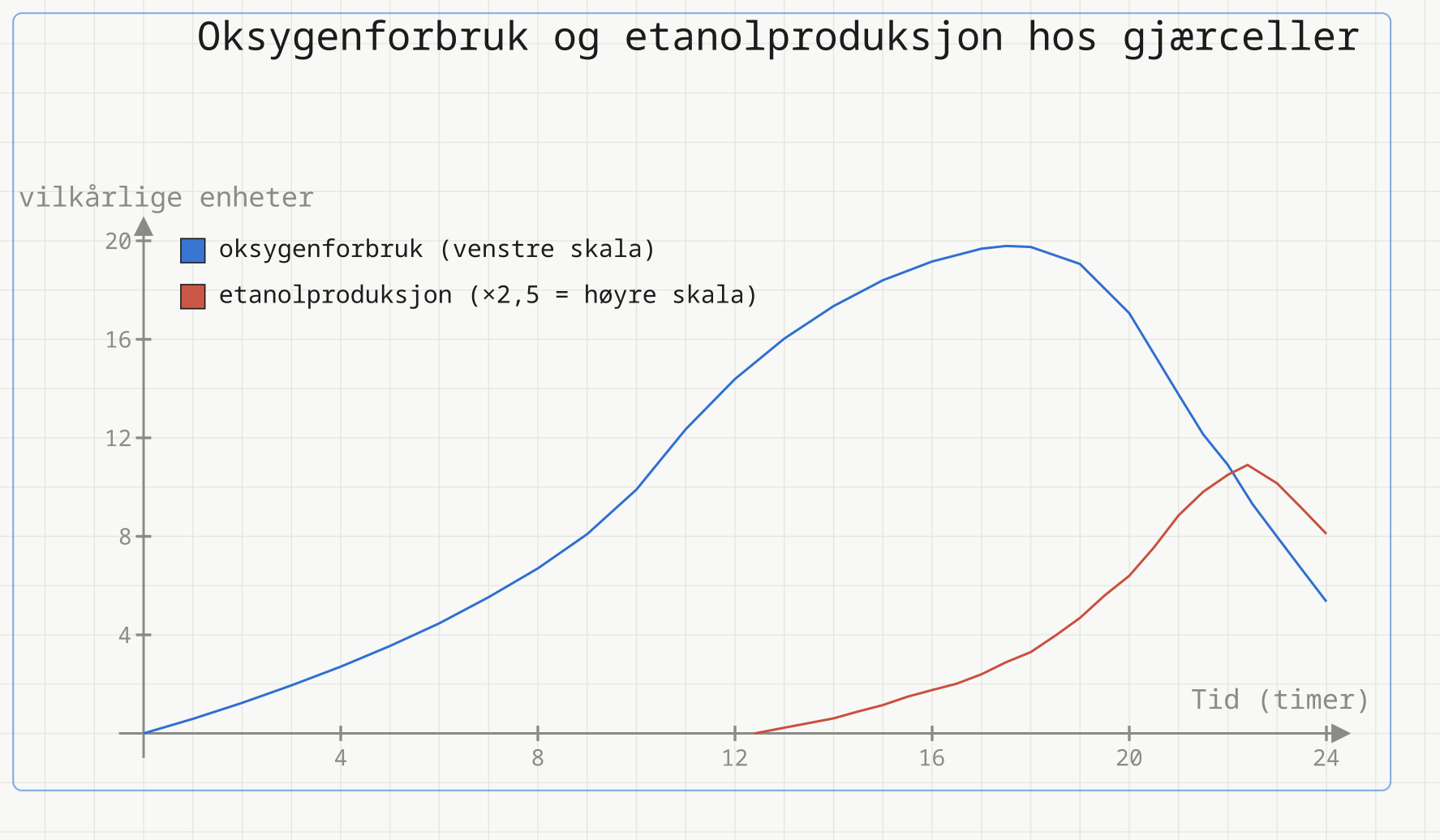 To kurver over ett døgn. Oksygenforbruket stiger jevnt til et maksimum rundt 17–18 timer og faller så. Etanolproduksjonen starter først etter cirka 12 timer og stiger deretter kraftig.