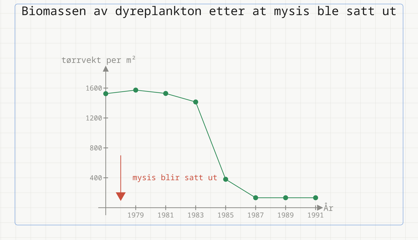 Punktkurve fra 1977 til 1991. Biomassen ligger rundt 1500 til og med 1983, faller til 380 i 1985 og ligger på 130 fra 1987. En pil ved 1978 viser når mysis ble satt ut.