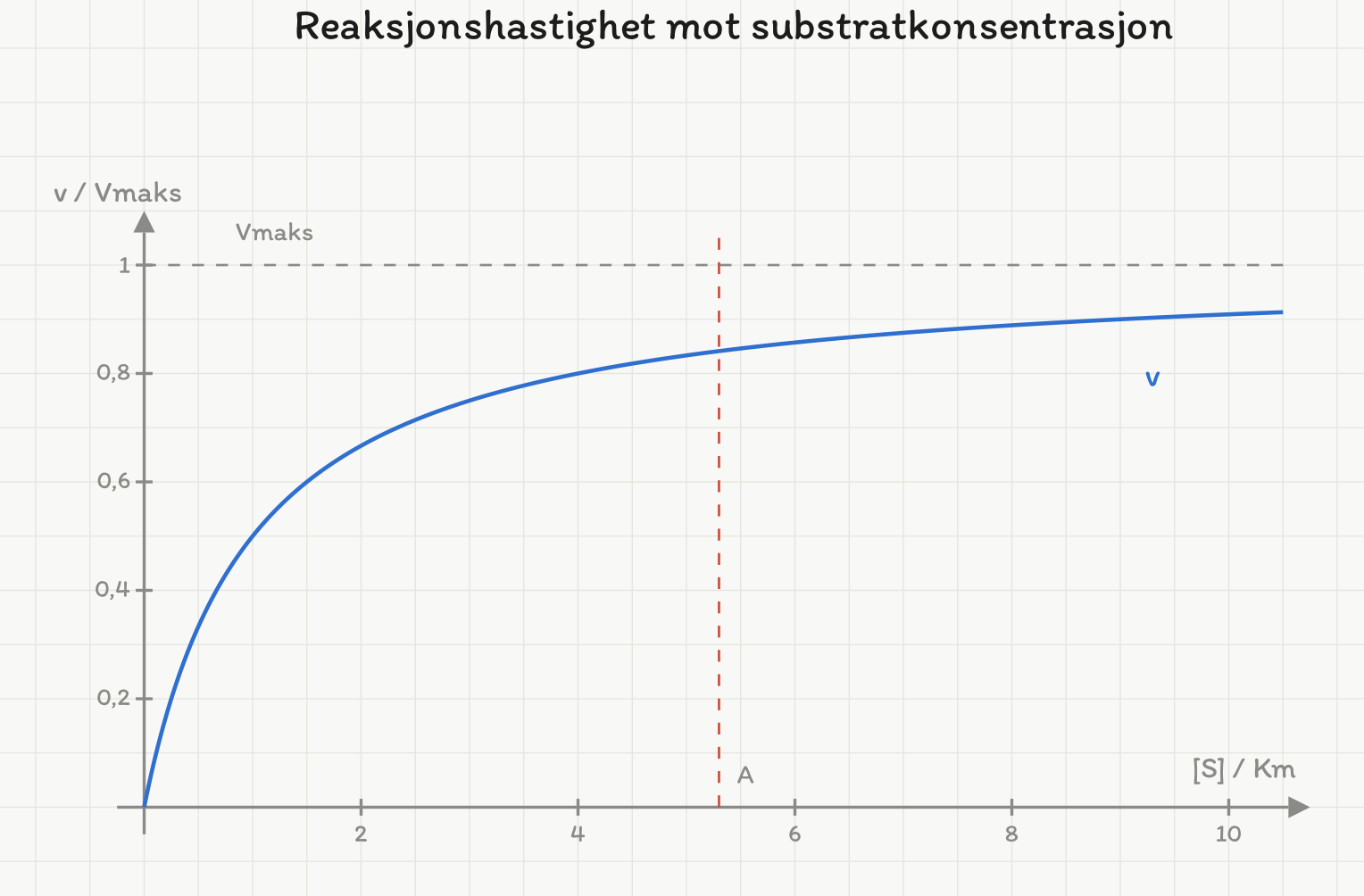 Metningskurve som stiger bratt fra origo og nærmer seg en stiplet vannrett Vmaks-linje. En rød loddrett strek merket A står der kurven er blitt tilnærmet flat.