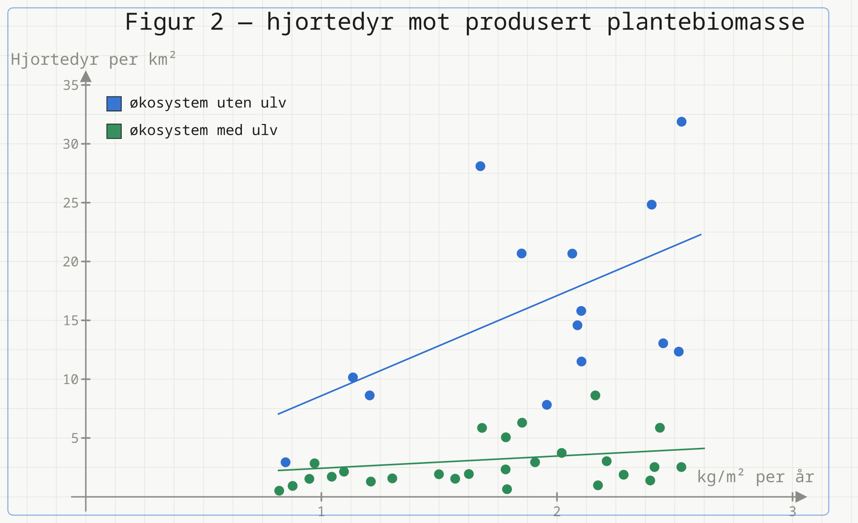Punktdiagram med 14 blå punkter for økosystem uten ulv og 26 grønne punkter for økosystem med ulv. Begge stiger med plantebiomassen, men de grønne ligger langt lavere enn de blå ved samme biomasse.