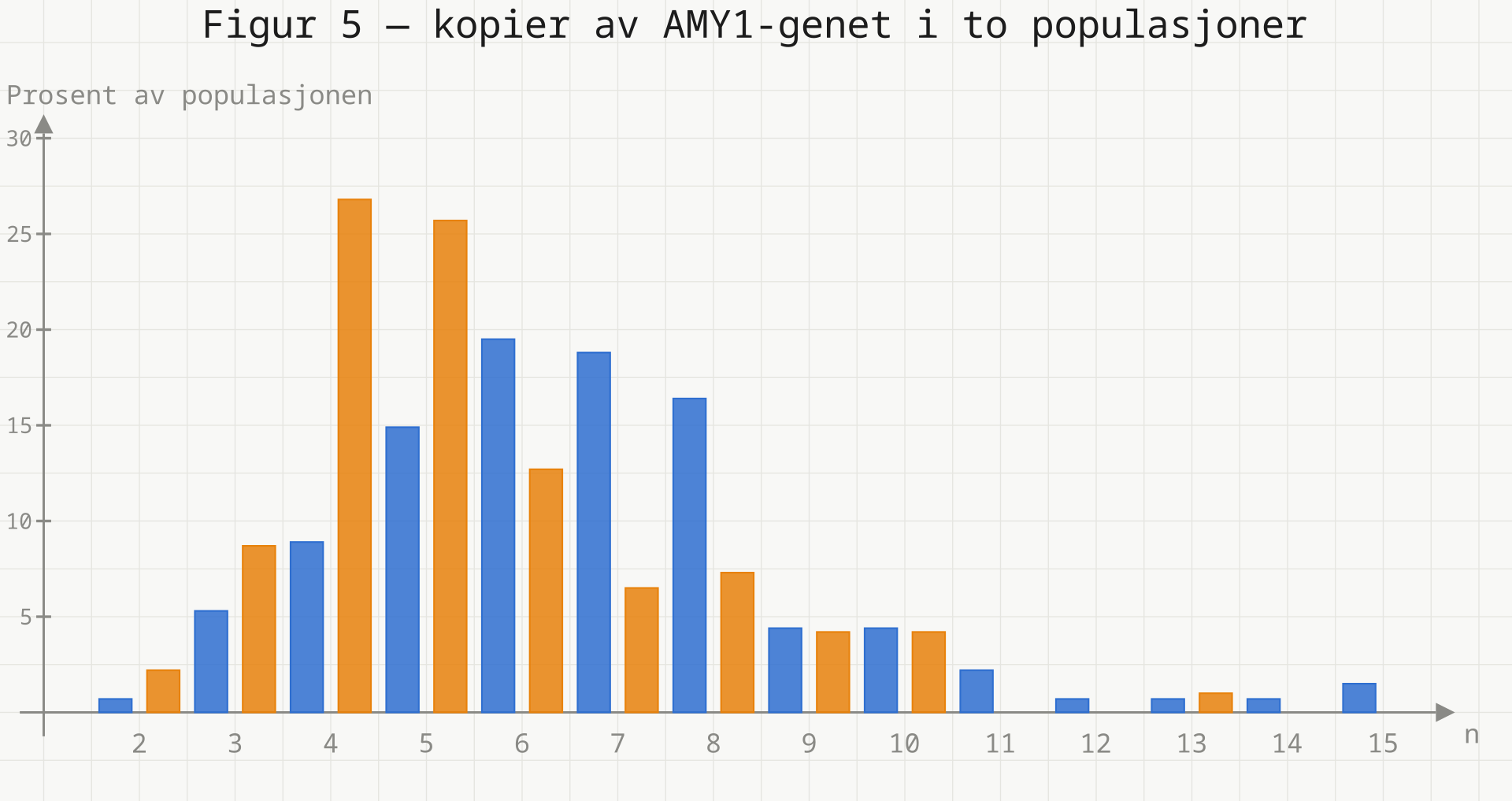 Søylediagram over antall AMY1-kopier. Populasjonen med lite stivelse har topp ved 4 til 5 kopier, populasjonen med mye stivelse har tyngdepunkt ved 6 til 8 kopier.
