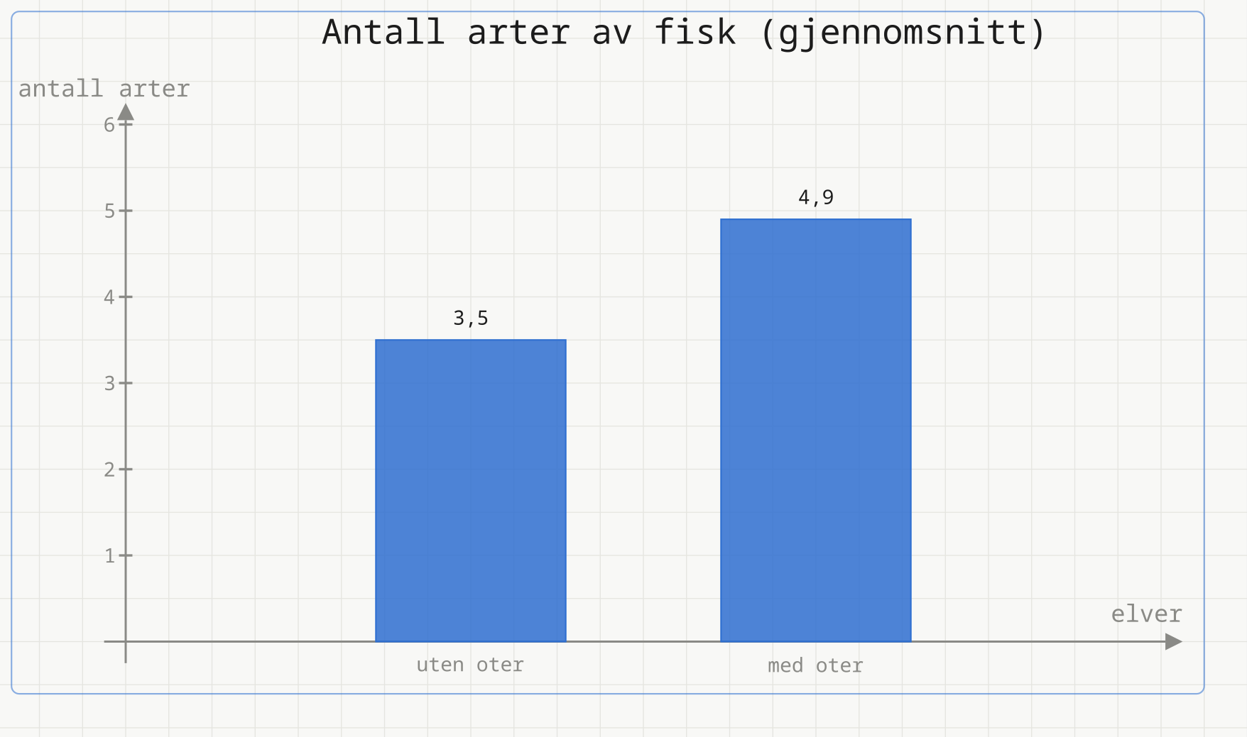 Søylediagram: gjennomsnittlig antall fiskearter er 3,5 i elver uten oter og 4,9 i elver med oter.
