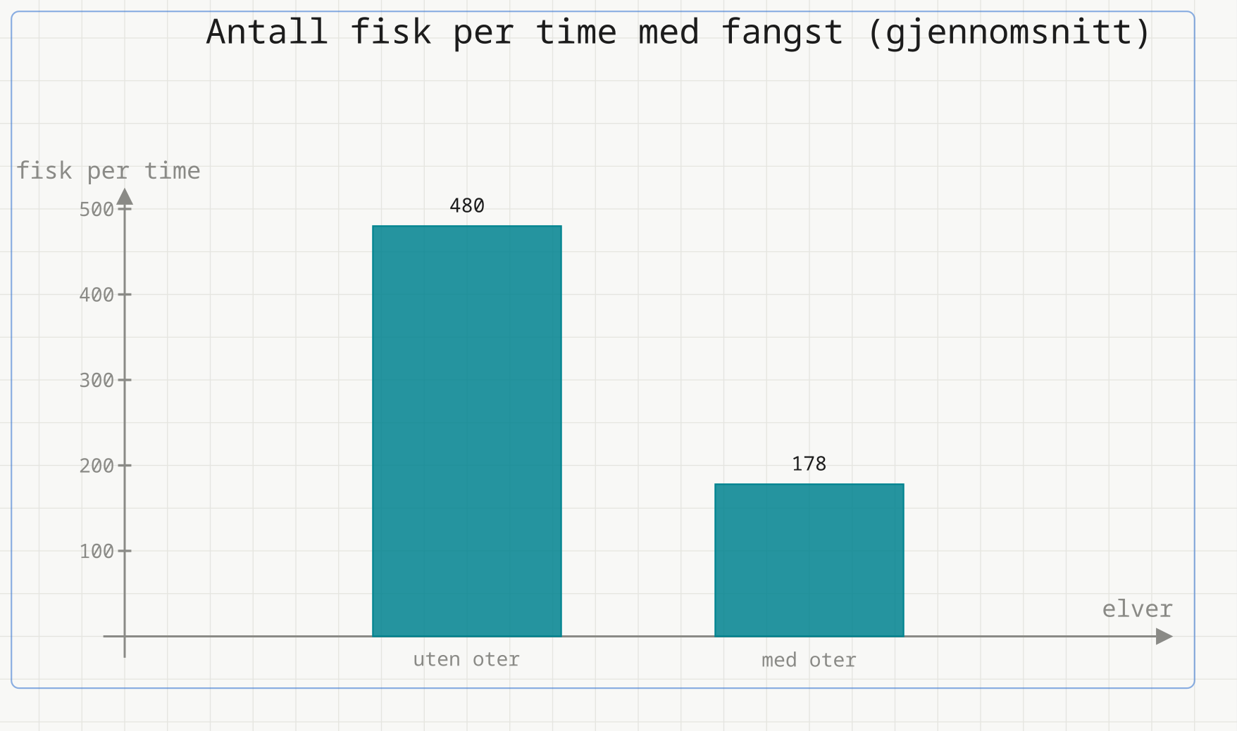 Søylediagram: gjennomsnittlig antall fisk fanget per time er 480 i elver uten oter og 178 i elver med oter.