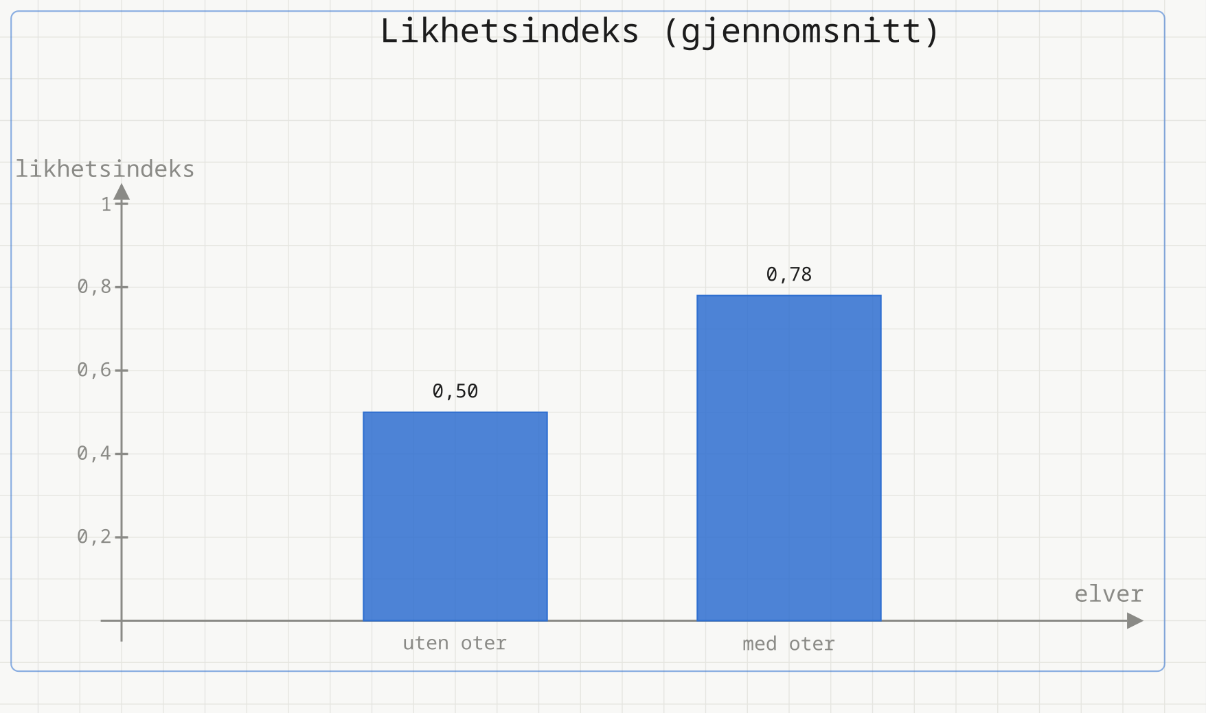 Søylediagram: gjennomsnittlig likhetsindeks er 0,50 i elver uten oter og 0,78 i elver med oter.
