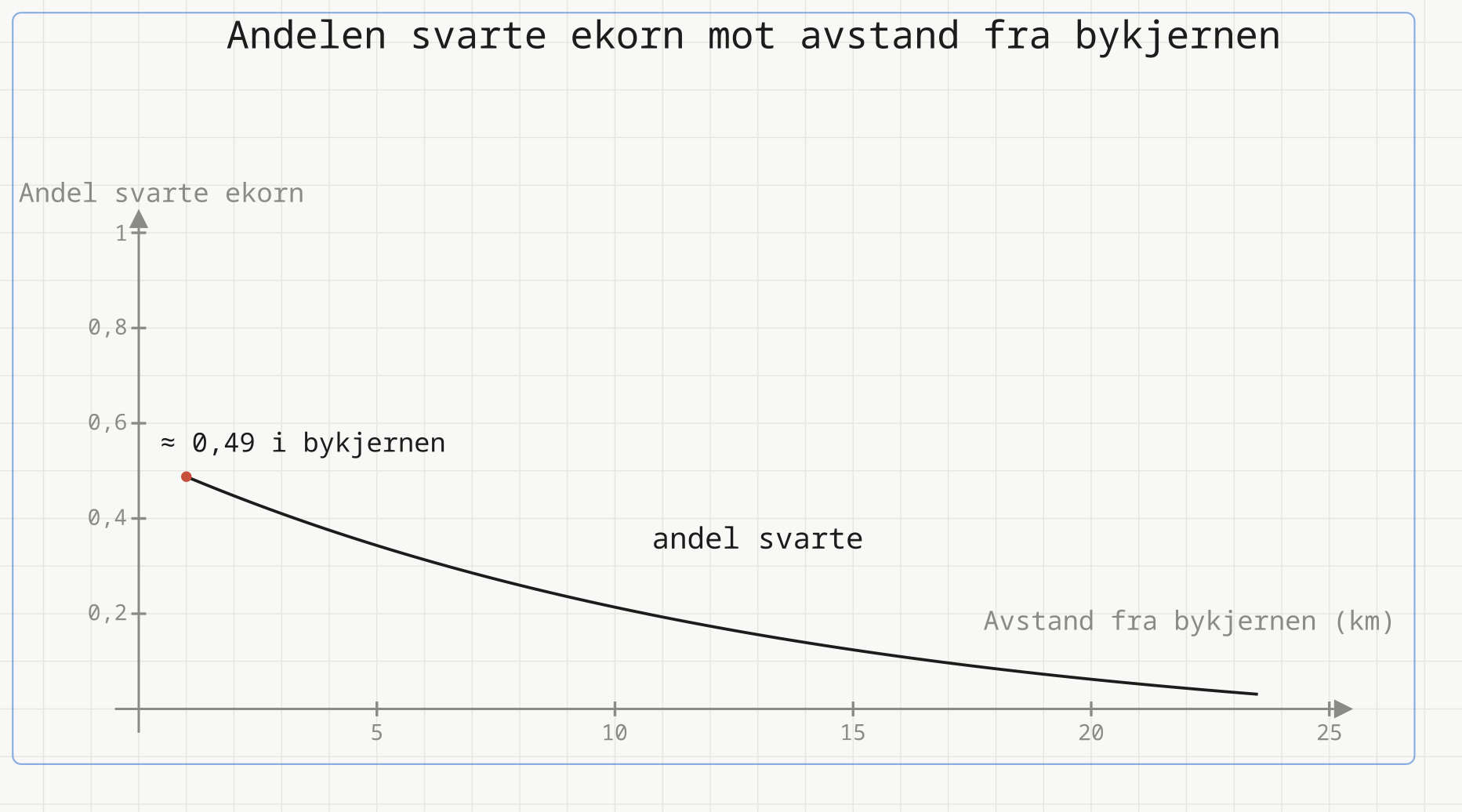 Avtakende kurve fra omtrent 0,49 ved 1 km til under 0,05 ved 23 km. X-aksen er avstand fra bykjernen i kilometer, y-aksen andelen svarte ekorn.