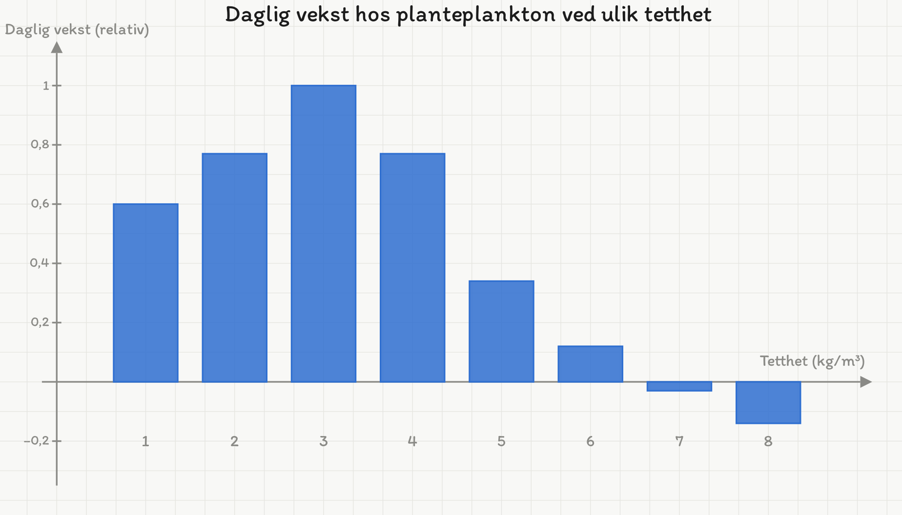 Søylediagram med åtte søyler for tetthet 1 til 8 kg per kubikkmeter. Søylene stiger til et maksimum ved 3, søylene ved 2 og 4 er like høye, og søylene ved 7 og 8 er negative.