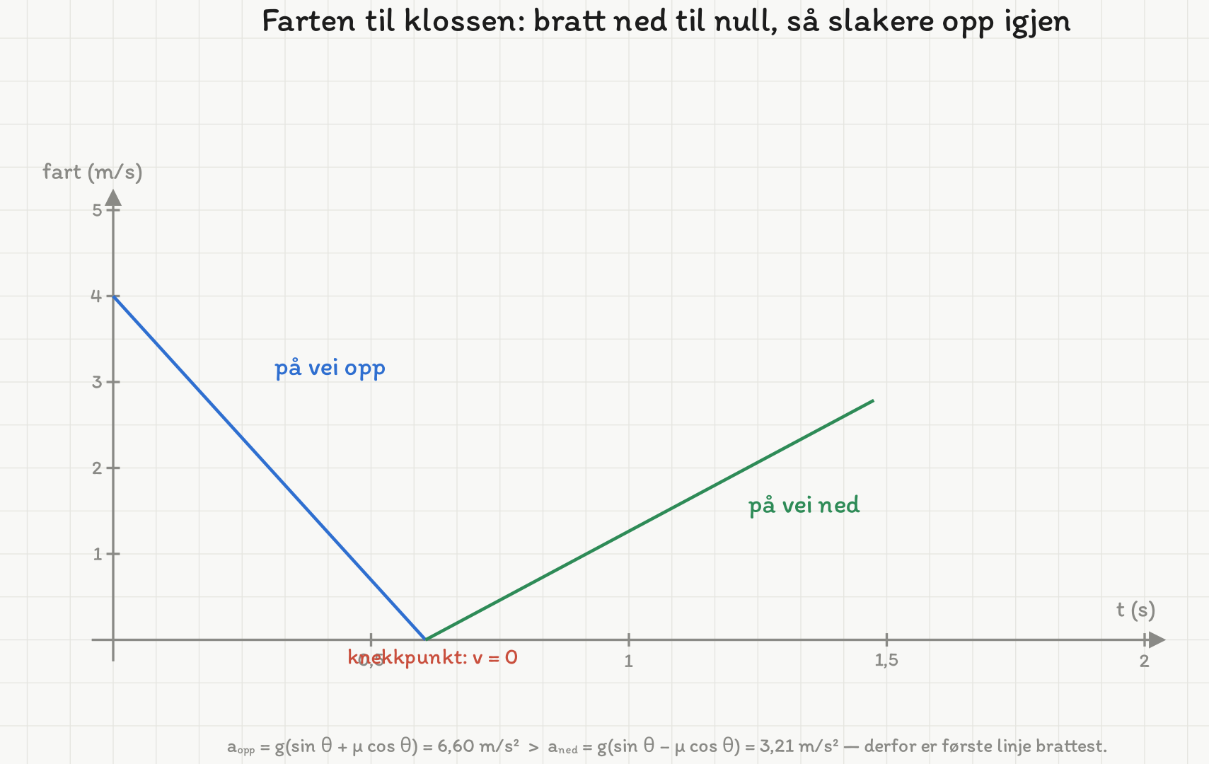 Fart–tid-graf med to rette linjestykker: farten faller bratt fra 4,0 m/s til null ved t = 0,61 s, og øker deretter langs en slakere rett linje til 2,8 m/s ved t = 1,48 s. Knekkpunktet der farten er null er markert.