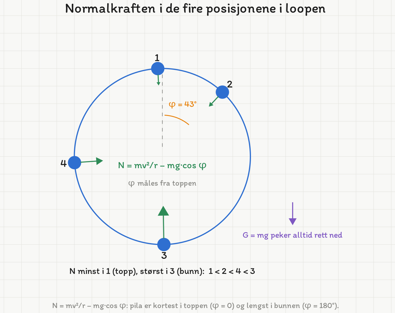 Den vertikale loopen med de fire posisjonene 1 (topp), 2 (43° fra toppen på høyre side), 3 (bunn) og 4 (94° fra toppen på venstre side). I hver posisjon er normalkraften tegnet som en pil inn mot sentrum, kortest i 1 og lengst i 3. Vinkelen φ = 43° er markert, og tyngden mg er vist som en egen pil rett ned til høyre for loopen.