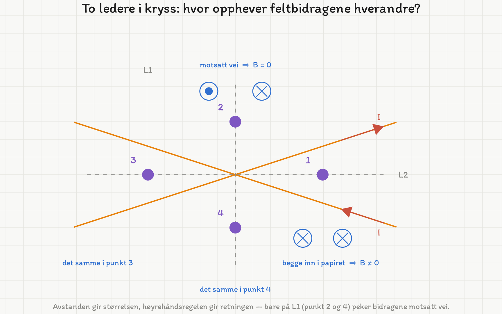 To ledere som krysser hverandre i 18° over vannrett, med strømpiler mot øvre høyre på den ene og mot øvre venstre på den andre. De stiplede halveringslinjene L1 (loddrett) og L2 (vannrett) er tegnet inn med punktene 1 og 3 på L2 og 2 og 4 på L1. Under punkt 1 står to kryssmerker (begge feltbidrag inn i papiret), over punkt 2 står ett prikkmerke og ett kryssmerke (motsatt vei).