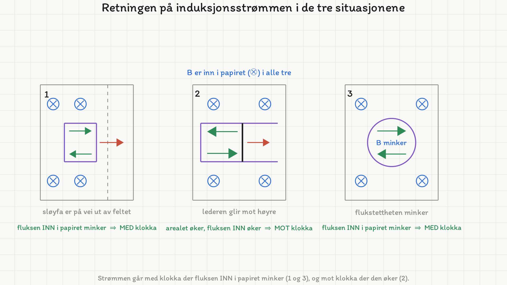 Tre paneler side om side, alle med feltet inn i papiret markert med kryss i sirkler. Panel 1: en rektangulær sløyfe på vei ut av feltet mot høyre, med strømpiler som viser retning med klokka. Panel 2: en leder som glir mot høyre på to skinner, med strømpiler mot klokka. Panel 3: en rund sløyfe der B minker, med strømpiler med klokka.