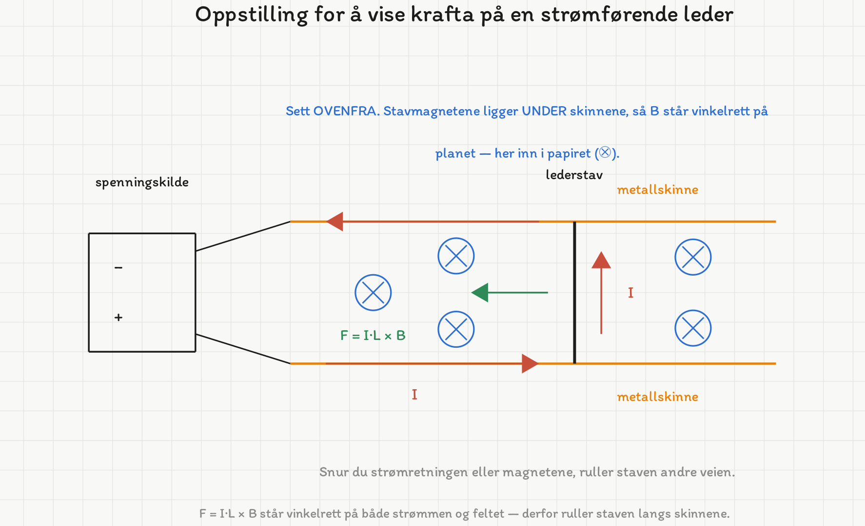 Forsøksoppstillingen sett ovenfra: en spenningskilde til venstre koblet med to ledninger til to vannrette metallskinner, og en lederstav på tvers av skinnene. Strømpilene viser veien gjennom kretsen. Mellom skinnene står kryssmerker for magnetfeltet inn i papiret, fra stavmagnetene som ligger under. En grønn pil viser kraften F = I·L × B langs skinnene.