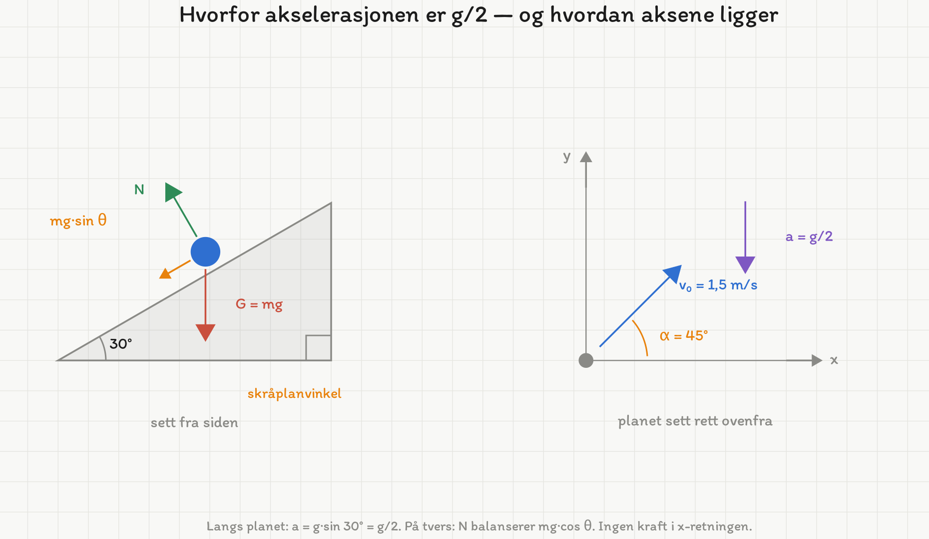 To snitt side om side. Til venstre skråplanet sett fra siden med vinkelen 30° målt inn: klossen på planet har tyngden G = mg rett ned, normalkraften N vinkelrett ut fra planet og komponenten mg·sin θ nedover langs planet. Til høyre planet sett rett ovenfra, med x-aksen vannrett langs foten, y-aksen oppover langs planet, startfarten v0 i 45° og akselerasjonen a = g/2 rettet i negativ y-retning.