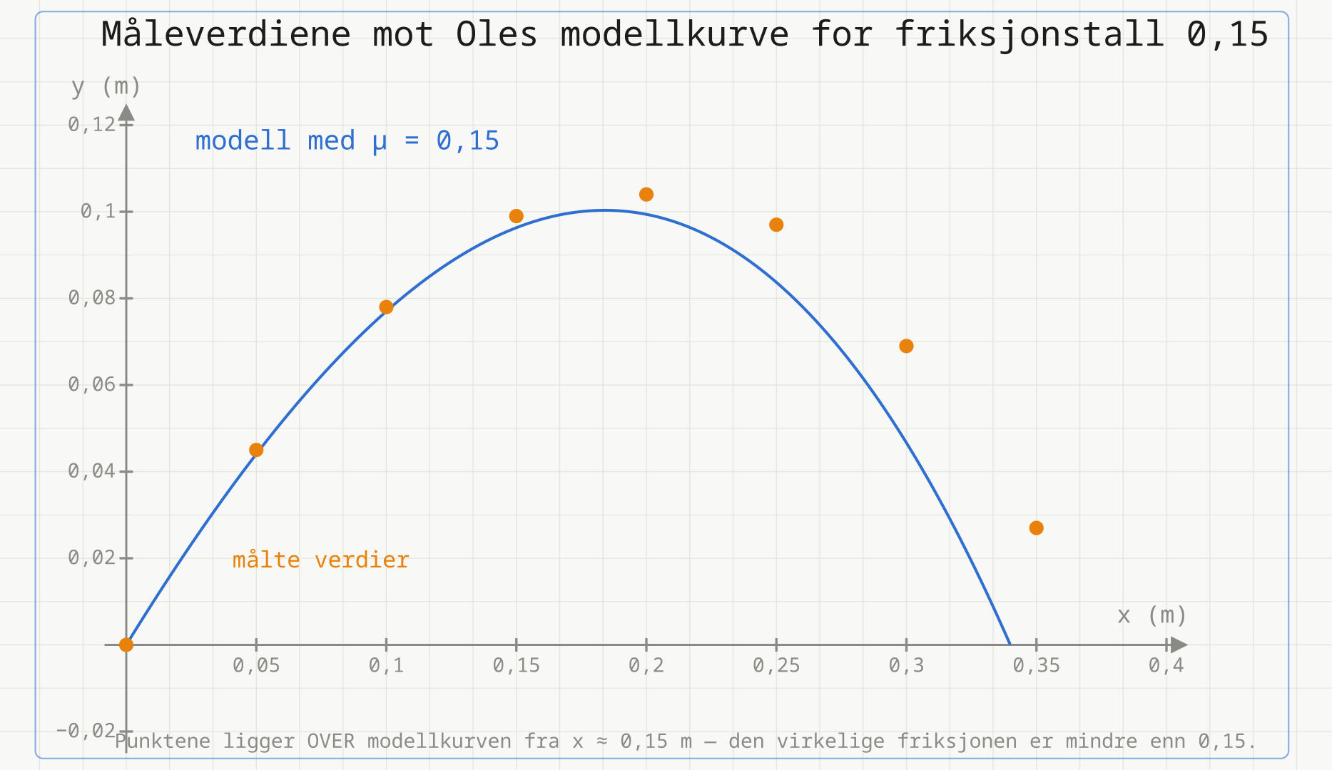 Grafen av Oles modellkurve for friksjonstall 0,15 sammen med de åtte måleverdiene. Kurven stiger til omtrent 0,099 m ved x = 0,20 m og treffer null ved x = 0,34 m. Måleverdiene ligger på kurven for små x, men over den fra x = 0,15 m og utover, og punktet ved x = 0,35 m ligger over null der kurven allerede har stoppet.