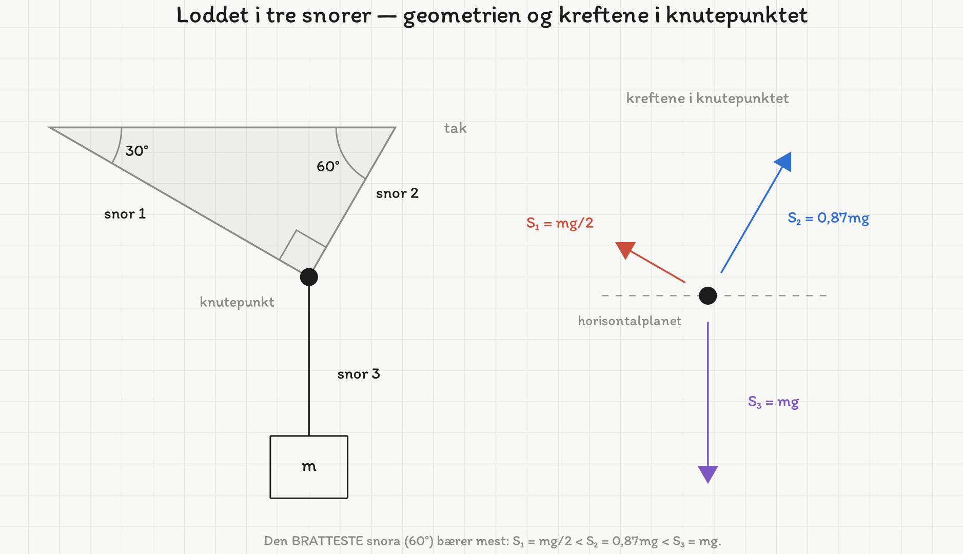 Til venstre: taket og de to snorene danner en trekant med vinklene 30° ved snor 1, 60° ved snor 2 og 90° i knutepunktet; snor 3 går loddrett ned til loddet m. Til høyre et kraftdiagram i knutepunktet med S1 skrått opp mot venstre (kortest), S2 skrått opp mot høyre (lengre) og S3 rett ned (lengst).
