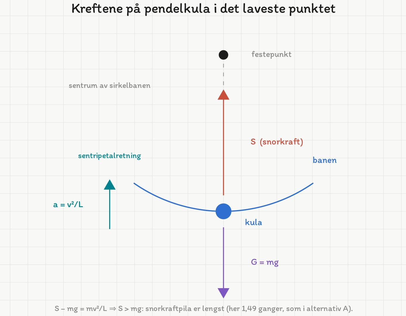 Pendelkula i det laveste punktet av sirkelbanen. Snorkraften S er tegnet som en lang pil rett opp mot festepunktet, tyngden G = mg som en kortere pil rett ned. Til venstre er sentripetalretningen markert med en pil oppover, merket a = v²/L.