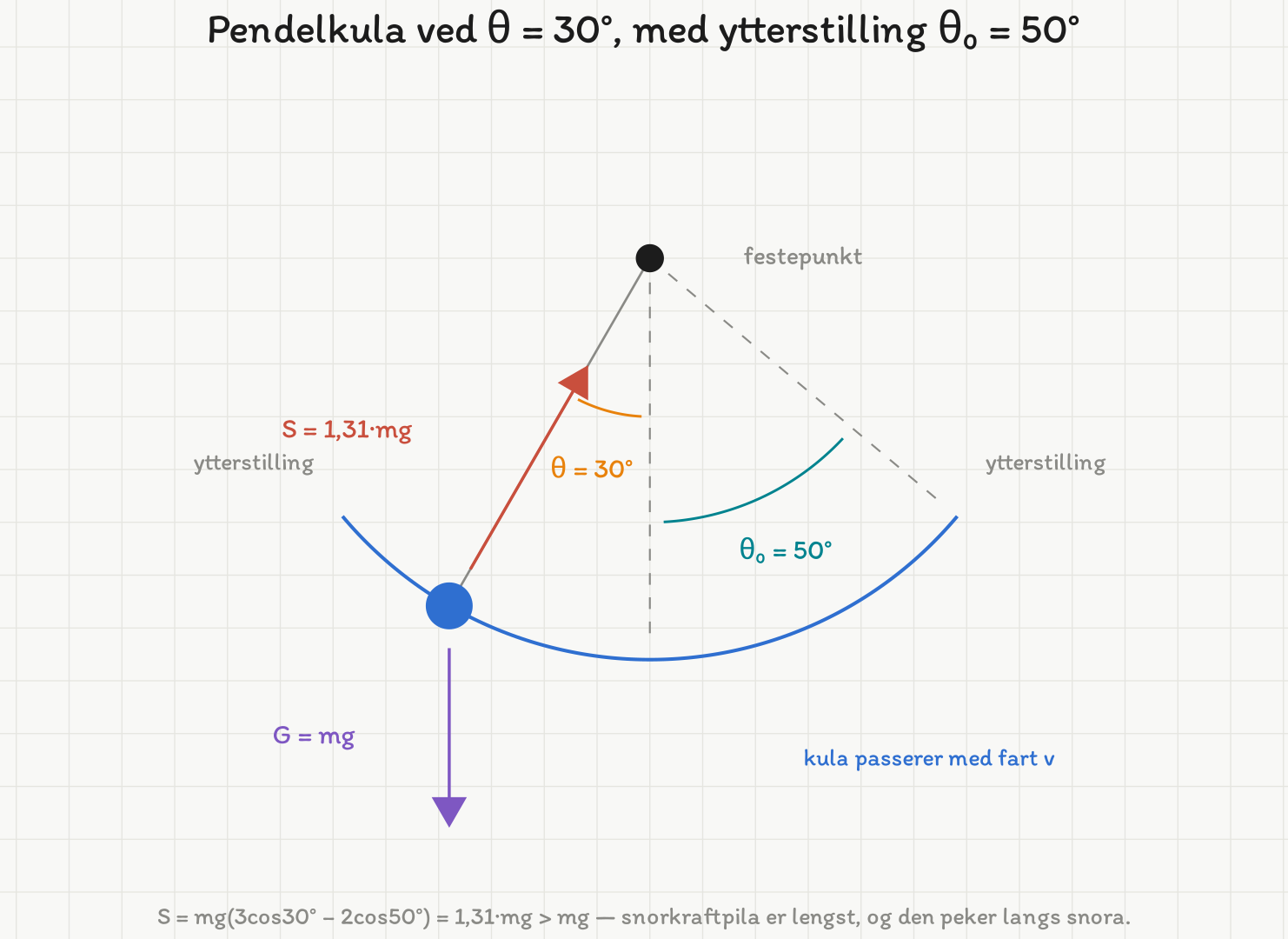 Pendelen med festepunkt øverst og svingebue nederst. Kula står 30° fra vertikalen, markert med en vinkelbue, mens ytterstillingene ligger 50° ut på hver side. Snorkraften S er tegnet langs snora mot festepunktet og er lengre enn tyngdepila G = mg, som peker rett ned.