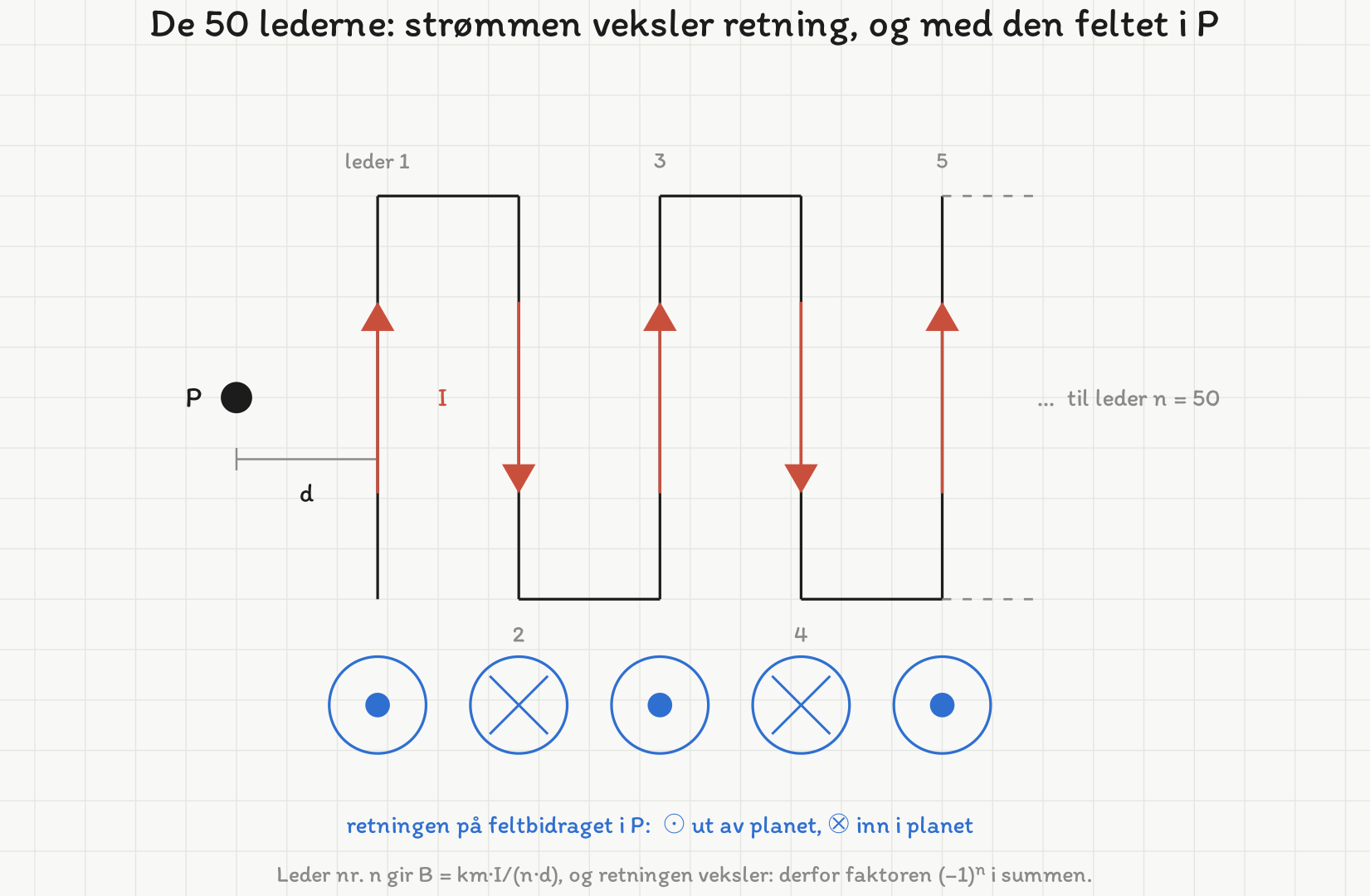 De fem første av de 50 lederne, koblet sammen annenhver gang i toppen og annenhver gang i bunnen slik at strømpilene peker vekselvis opp og ned. Punktet P ligger avstanden d til venstre for den første lederen. Under hver leder står feltmerket i P: sirkel med prikk for felt ut av planet, sirkel med kryss for felt inn i planet, vekselvis.