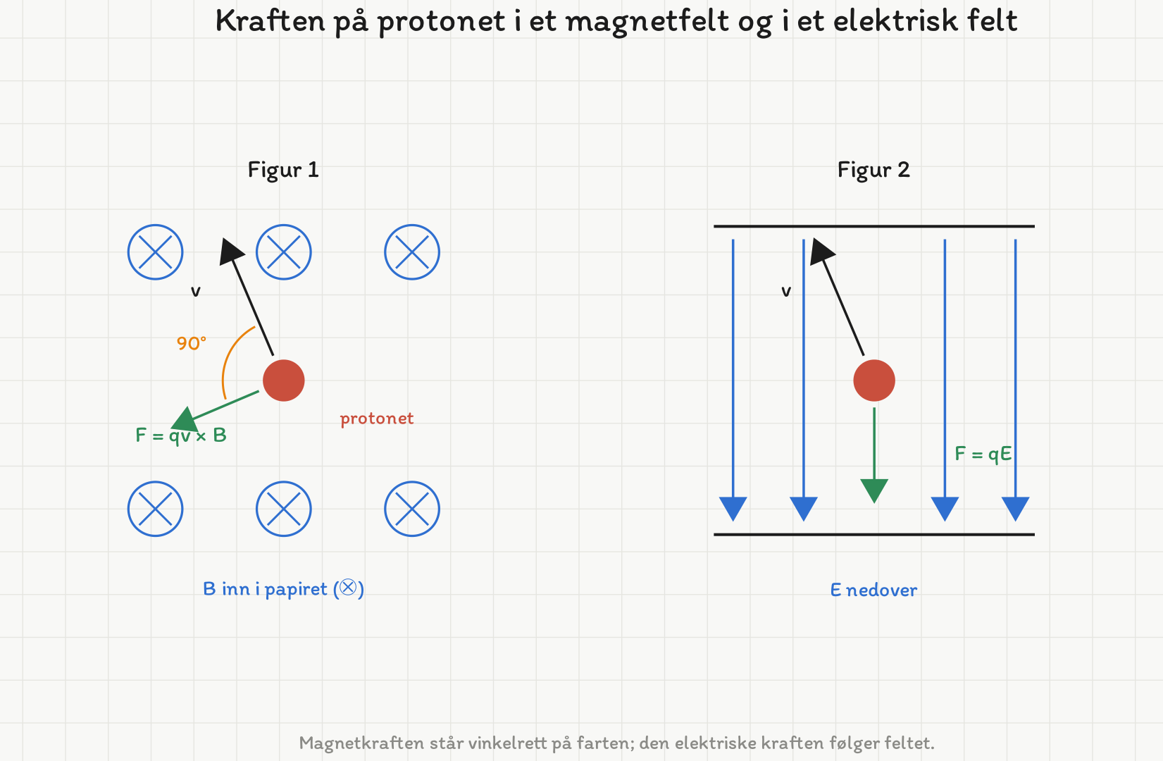 To figurer side om side. Figur 1: protonet i et felt med kryss (inn i papiret); fartspila peker opp mot venstre og kraftpila F = qv×B ned mot venstre, med et 90°-merke mellom dem. Figur 2: protonet mellom to plater med feltlinjer nedover; fartspila peker opp mot venstre, mens kraftpila F = qE peker rett ned.
