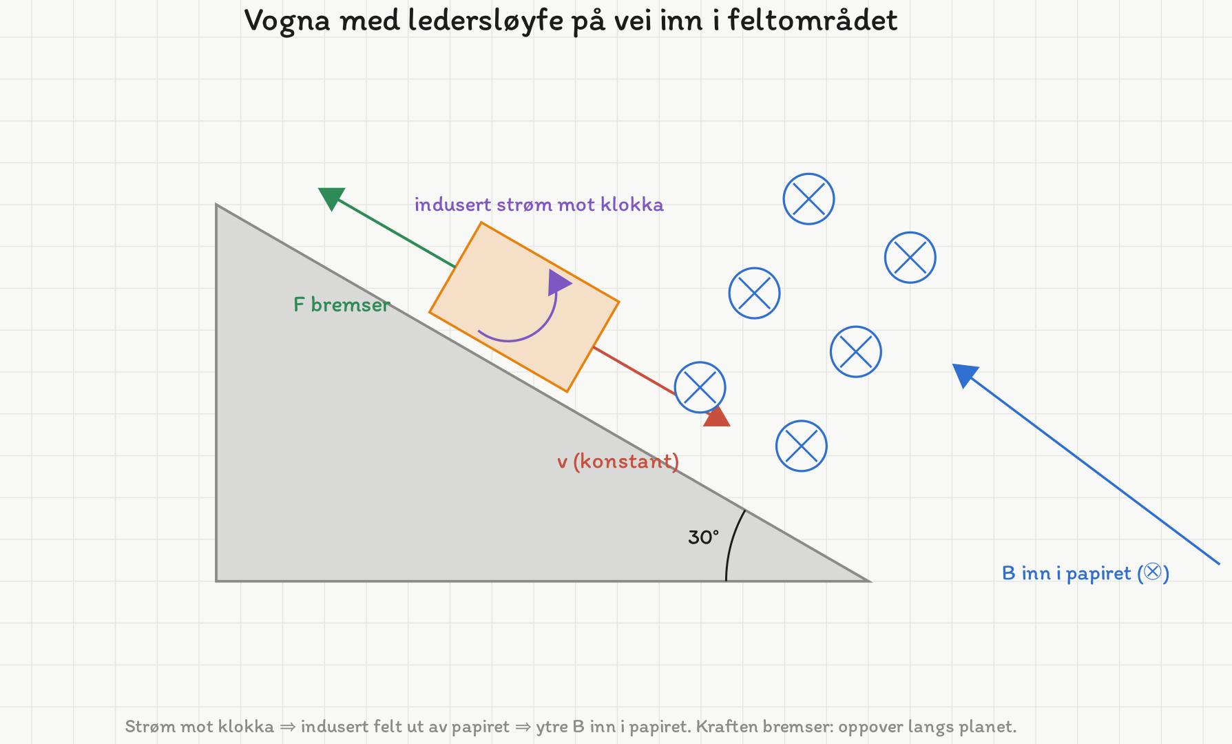 Skråplan med helning 30°, høyest til venstre. På planet ligger ledersløyfa, tegnet som et rektangel som er dreid med planet. Farten v peker nedover langs planet, den magnetiske kraften F oppover langs planet. Nede til høyre for sløyfa er feltområdet fylt med kryss, altså felt inn i papiret, og en pil peker inn i det. En krum pil inne i sløyfa viser indusert strøm mot klokka.