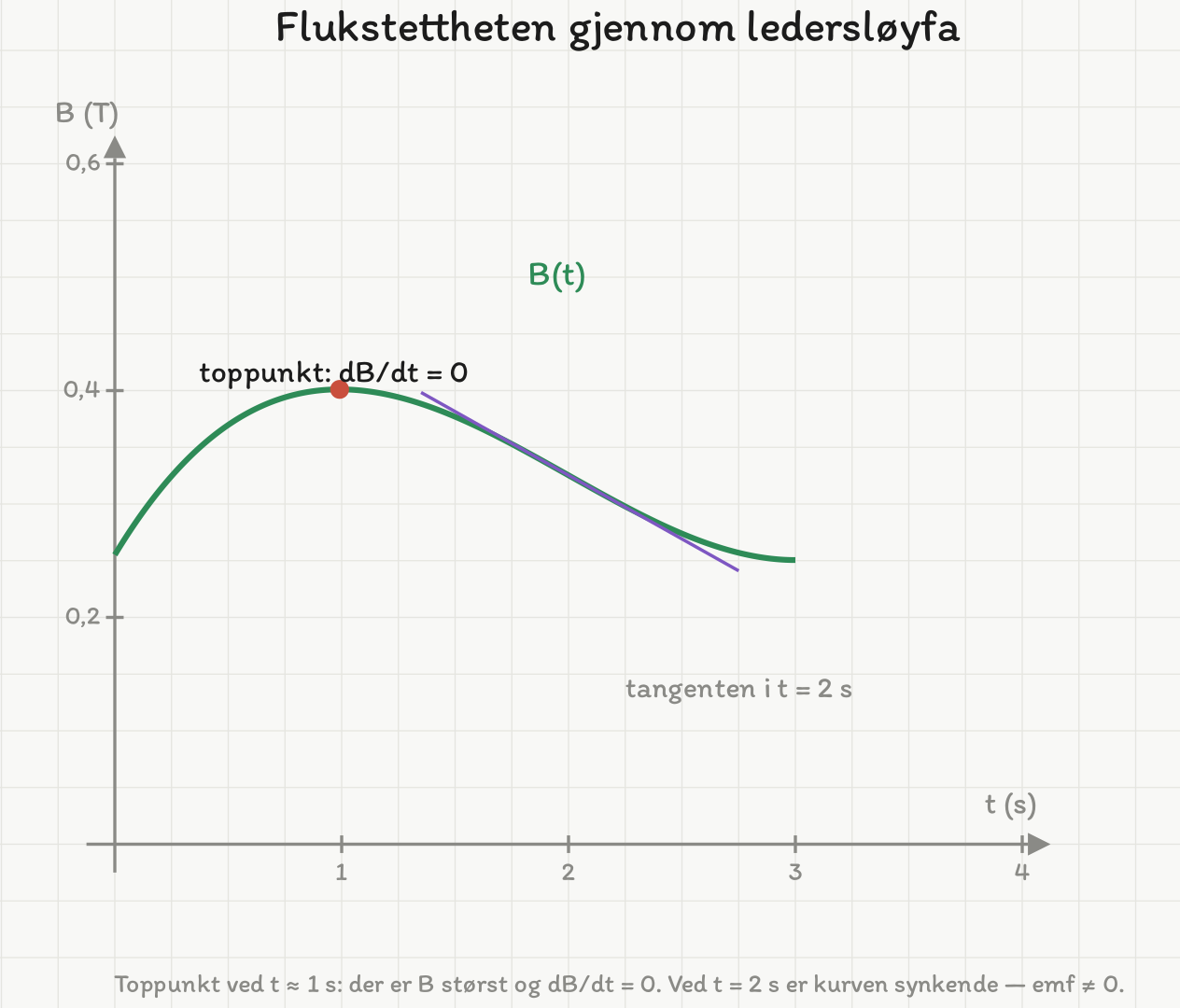 Grafen for B mot t. Kurven starter i 0,26 T ved t = 0, stiger til toppunktet 0,40 T ved t ≈ 1 s der den er vannrett, og synker deretter til 0,25 T ved t = 3 s. Toppunktet er markert med et punkt og teksten dB/dt = 0, og tangenten i t = 2 s er tegnet inn og heller nedover.