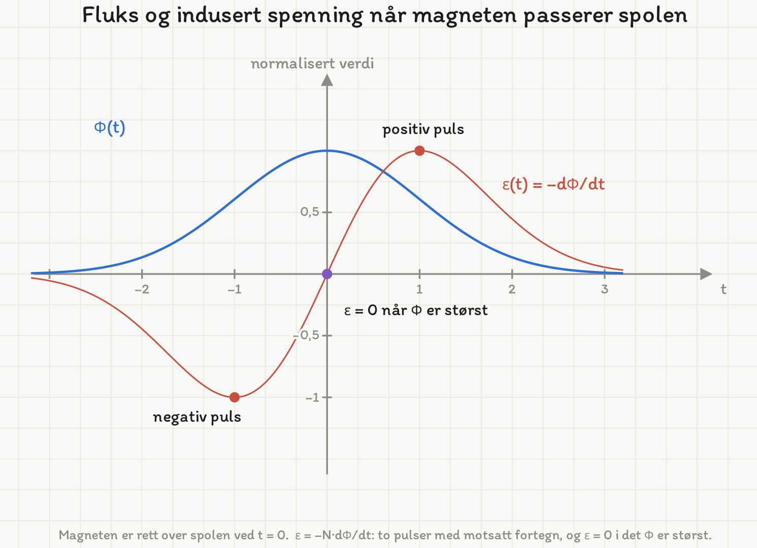 To kurver i samme koordinatsystem. Den blå fluksen har toppunkt når magneten er rett over spolen ved t = 0 og går mot null på begge sider. Den røde induserte spenningen er den deriverte av den: en negativ puls med bunn ved t = −1, null nøyaktig der fluksen er størst, og en like stor positiv puls med topp ved t = +1.