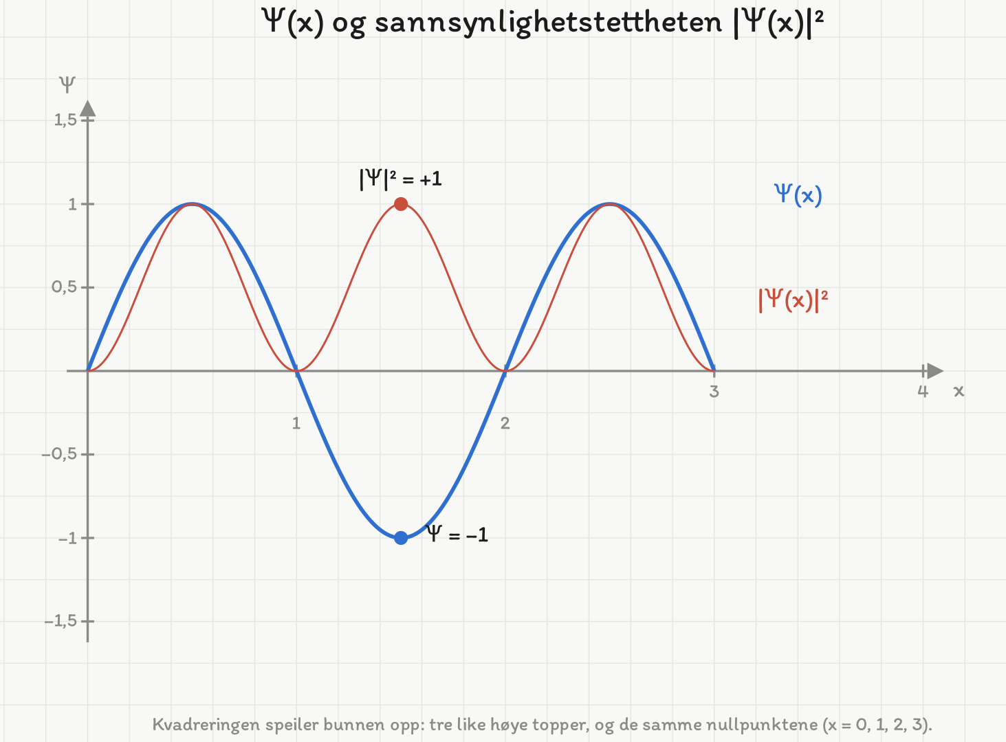 Bølgefunksjonen Ψ(x) = sin(πx) tegnet blått over intervallet fra 0 til 3, med en positiv pukkel, en negativ bunn og en positiv pukkel. Oppå ligger sannsynlighetstettheten |Ψ|² = sin²(πx) i rødt, med tre like høye positive topper og de samme nullpunktene x = 0, 1, 2 og 3.