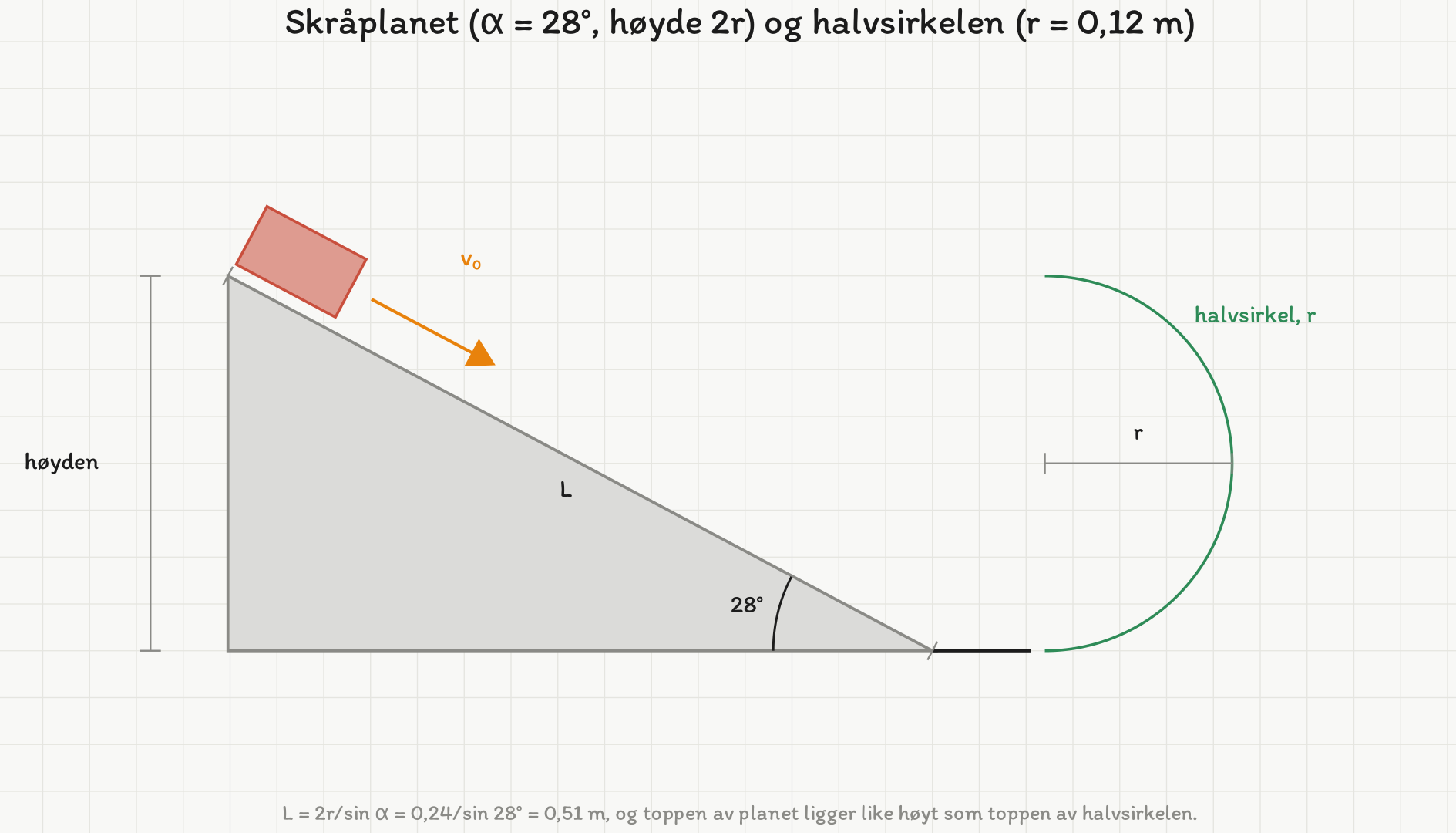 Skråplanet med vinkelen 28° ved foten, høyden av planet målsatt til venstre og lengden L langs hypotenusen. Klossen ligger øverst på planet med startfarten v0 nedover langs planet. Til høyre går banen over i en loddrett halvsirkel med radius r, og toppen av halvsirkelen ligger like høyt som toppen av skråplanet.