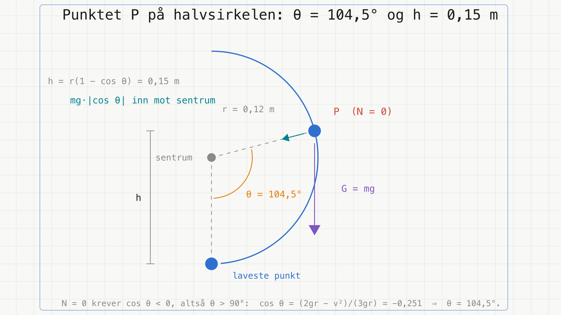 Halvsirkelen med sentrum markert. Fra det laveste punktet er vinkelen θ = 104,5° tegnet inn som en bue opp til punktet P, som ligger over sentrum. Høyden h fra det laveste punktet opp til P er målsatt. I P er tyngden G = mg tegnet rett ned, og komponenten mg·|cos θ| er tegnet inn mot sentrum.