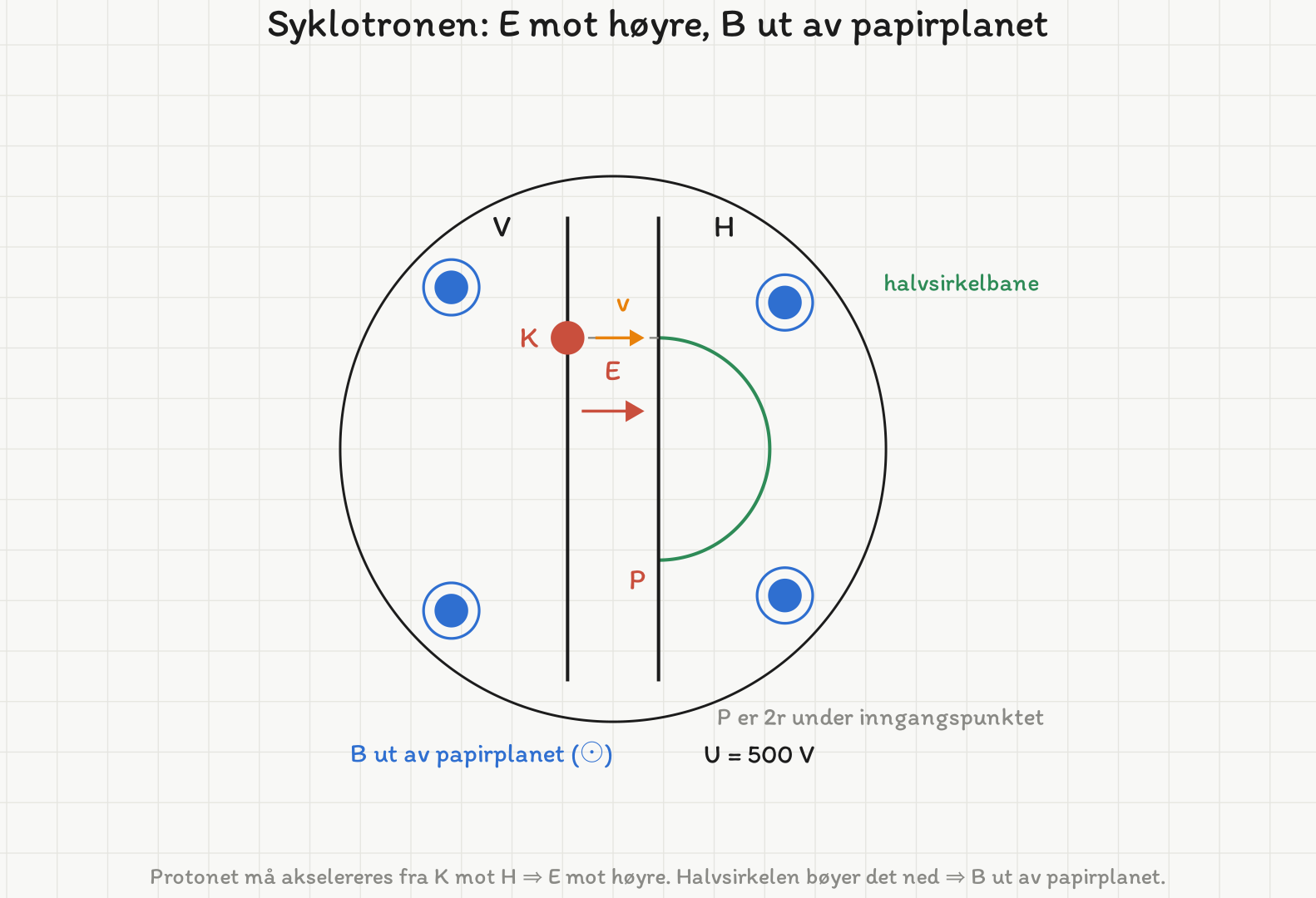 Syklotronkammeret tegnet som en sirkel med to loddrette plater i midten. Området V ligger til venstre for platene og H til høyre. Protonkilden K er markert på venstre plate, og punktet P ligger på HØYRE plate, 2r under punktet der protonet går inn i magnetfeltet. En pil for det elektriske feltet E peker mot høyre mellom platene, og fartspila v peker mot høyre ved K. I begge områdene står feltmerker med prikk, altså felt ut av papirplanet. Halvsirkelbanen går fra platene i H rundt til høyre og ned til P.