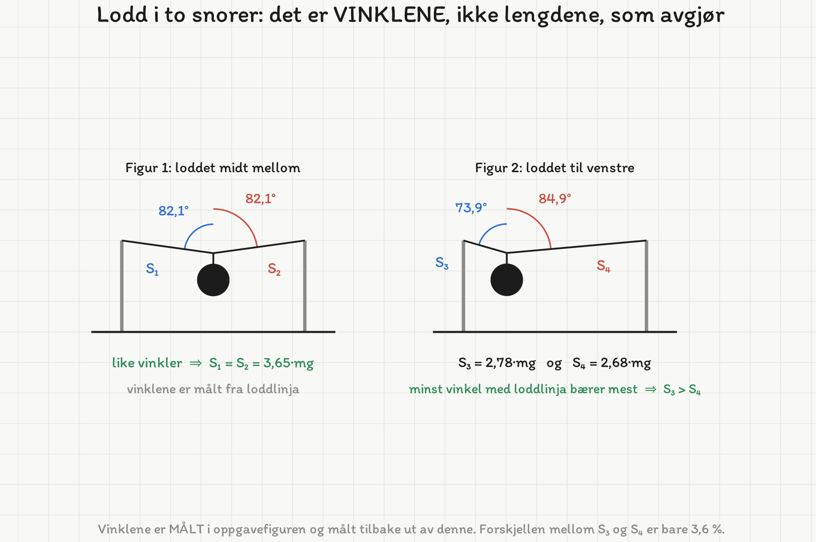 To paneler. Til venstre henger loddet midt mellom stolpene, og begge snorene danner 82,1 grader med loddlinja. Til høyre henger loddet til venstre for midten: den korte venstre snora danner 73,9 grader med loddlinja og den lange høyre snora 84,9 grader. Vinklene er markert med buer.