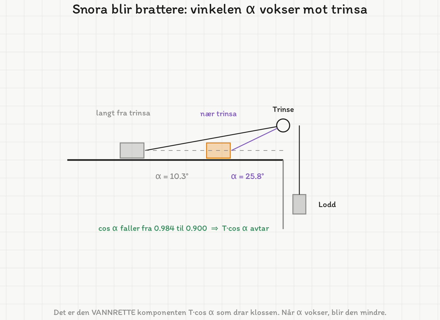 Klossen på bordet i to stillinger: langt fra trinsa, der snora danner 10,3 grader med horisontalen, og nær trinsa, der snora danner 25,8 grader. Snora går over trinsa ved bordkanten og ned til loddet.
