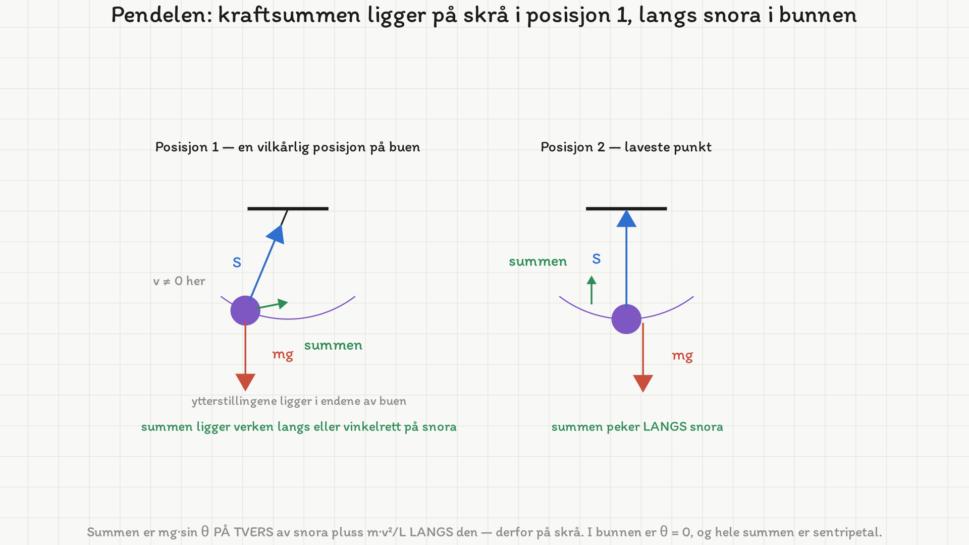 To paneler. I posisjon 1 (til venstre) står kula et stykke innenfor enden av den stiplede banen; snorkraften S er tegnet langs snora, tyngden mg rett ned og kraftsummen som en grønn pil på skrå — verken langs eller vinkelrett på snora. I det laveste punktet (til høyre) peker snorkraften rett opp, tyngden rett ned og kraftsummen rett opp langs snora.