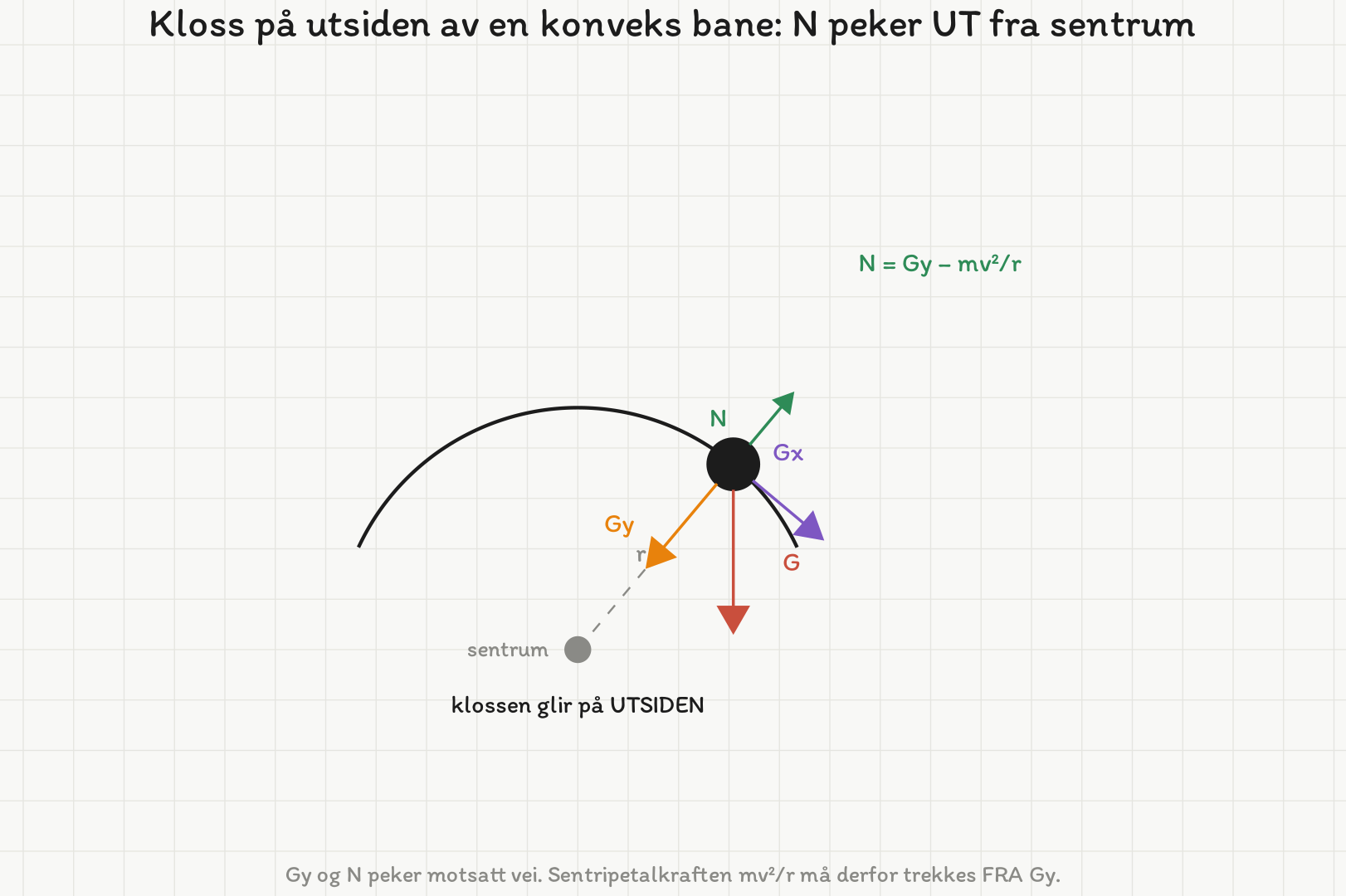 Klossen ligger på utsiden av en konveks bue. Tyngden G er tegnet rett ned og dekomponert i Gy radielt inn mot sentrum og Gx tangentielt nedover langs banen. Normalkraften N peker radielt utover, motsatt av Gy.