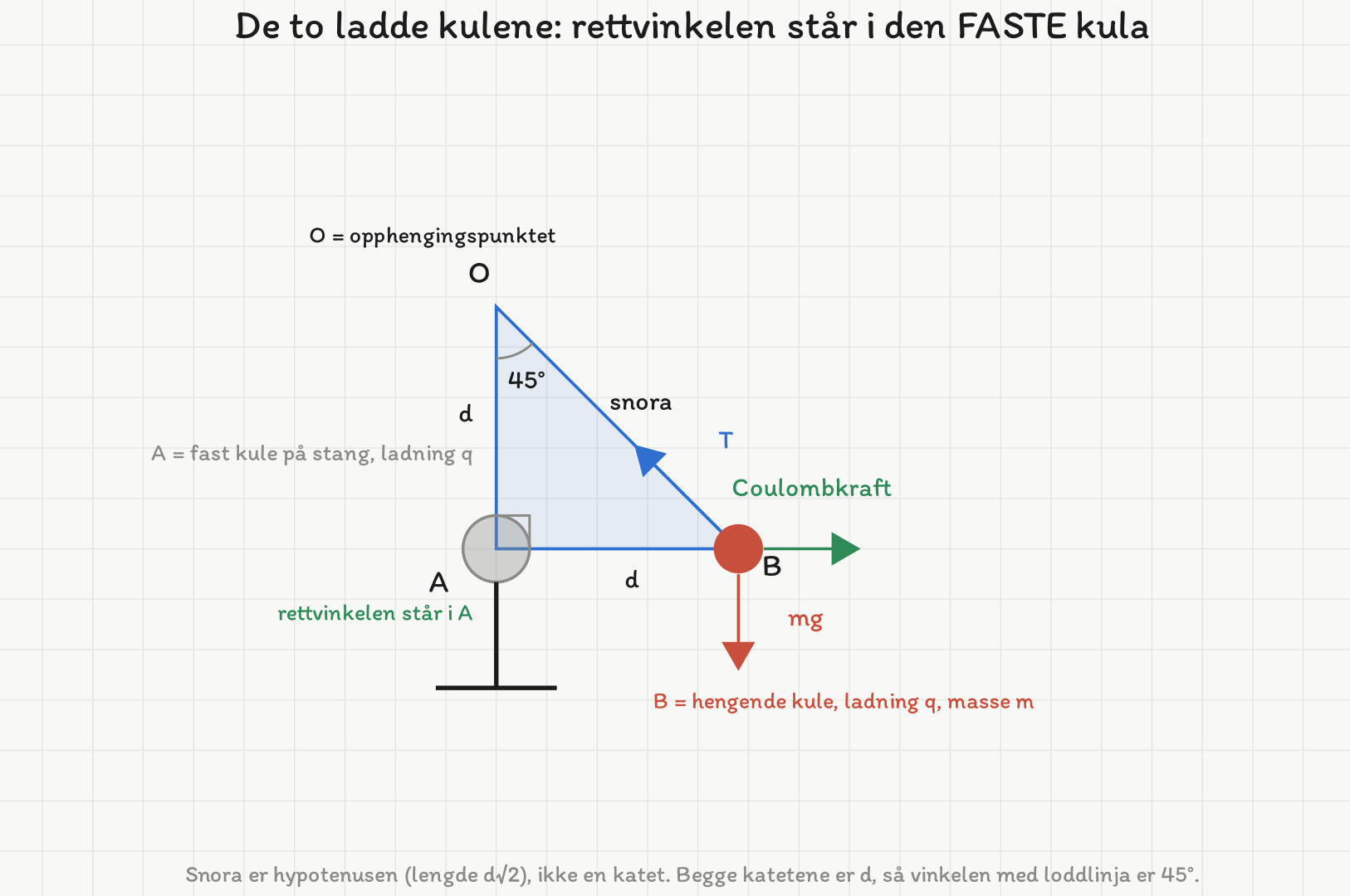 Den rettvinklede trekanten O, A, B: O er opphengingspunktet, A den faste kula på stanga rett under O, og B den hengende kula rett til høyre for A. Begge katetene er d, rettvinkelmerket står i A, og snora fra O til B er hypotenusen med 45 grader mot loddlinja. På B er snorkraften T, tyngden mg og Coulombkraften tegnet.