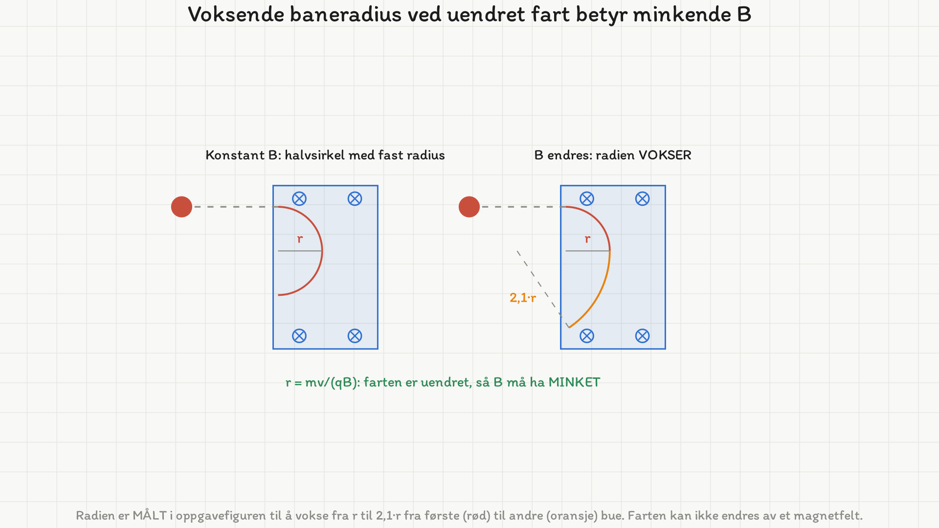 To paneler med samme feltområde. Til venstre følger partikkelen en halvsirkel med fast radius r. Til høyre er første kvartbue tegnet med radius r i rødt og den neste buen med radius 2,1·r i oransje – radien vokser.