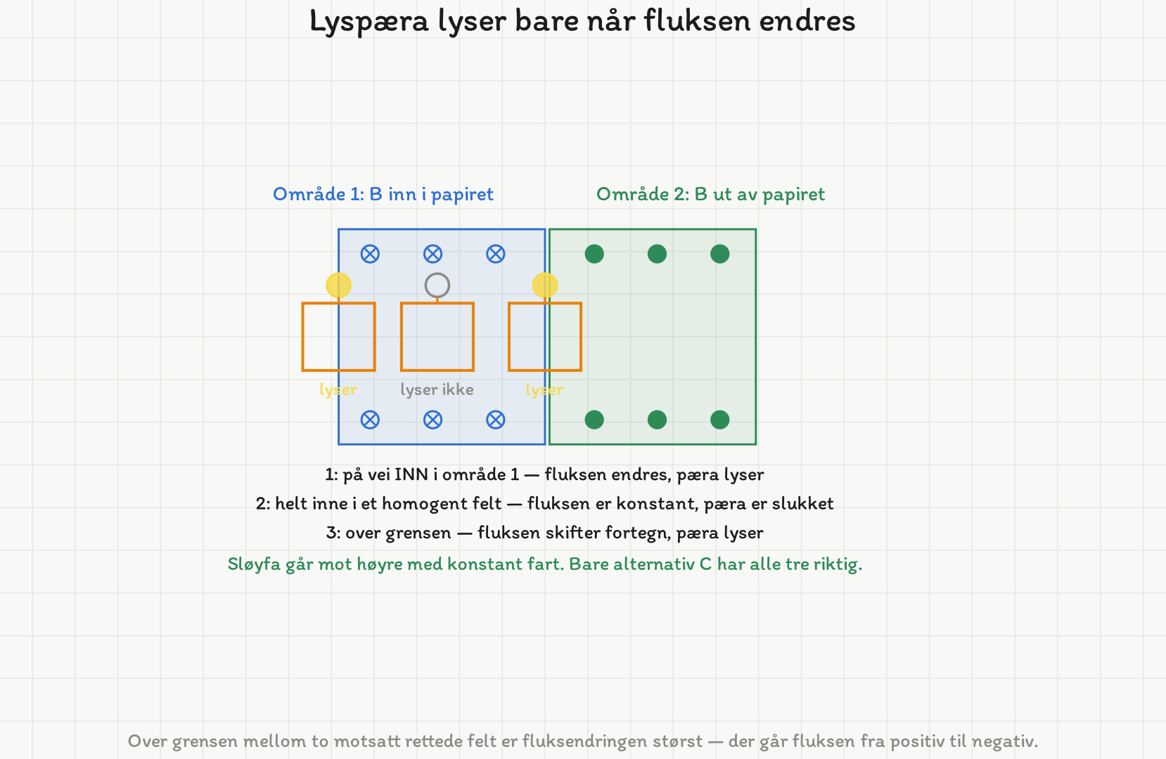 To feltområder side om side: område 1 med kryss (B inn i papiret) og område 2 med prikker (B ut av papiret). Sløyfa er tegnet i tre stillinger med lyspære over: på vei inn i område 1 lyser pæra, helt inne i område 1 er den slukket, og over grensen mellom områdene lyser den igjen.