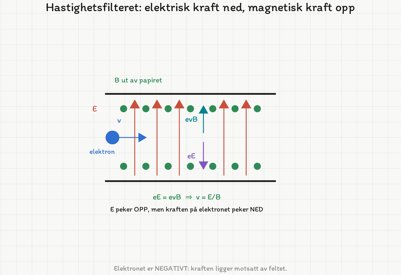 Området mellom to plater: røde piler oppover viser det elektriske feltet, grønne prikker viser magnetfeltet ut av papiret. Elektronet kommer inn vannrett fra venstre. Den elektriske kraften eE er tegnet nedover og den magnetiske kraften evB oppover.