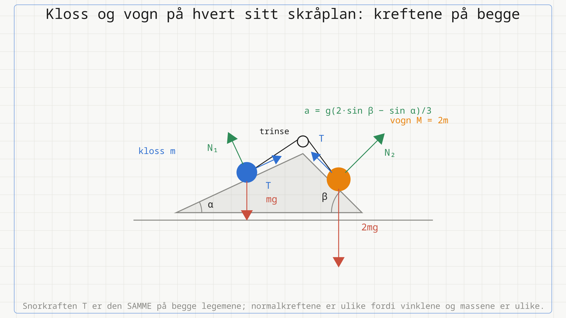 To skråplan rygg mot rygg med ei trinse på toppen. Klossen m ligger på planet med den minste vinkelen alfa, vogna M = 2m på planet med den største vinkelen beta. På begge er tyngden, normalkraften og snorkraften T tegnet inn.