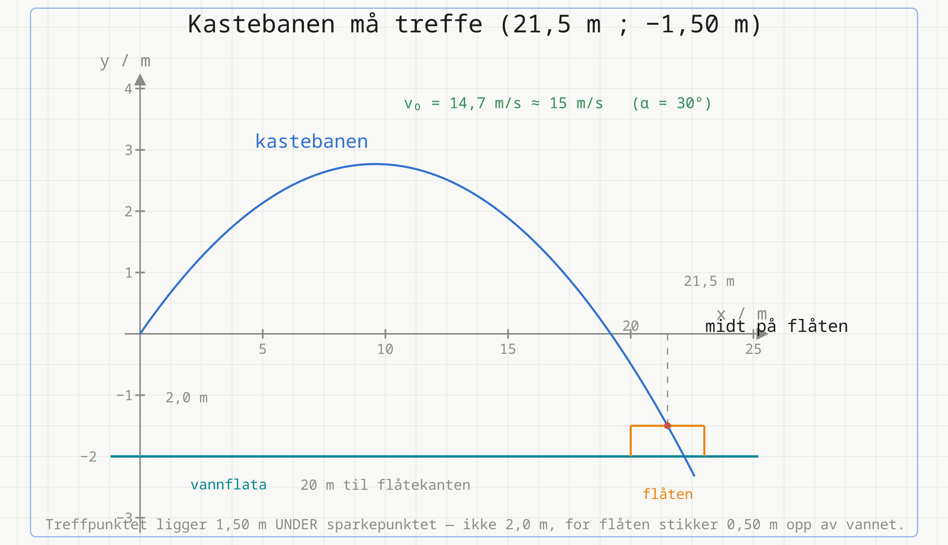 Kastebanen fra bryggekanten, med vannflata 2,0 m under sparkepunktet og flåten 0,50 m høy og 3,0 m lang med venstre kant 20 m ute. Banen treffer flåtens overside midt på, i punktet 21,5 m ; −1,50 m, som er markert.