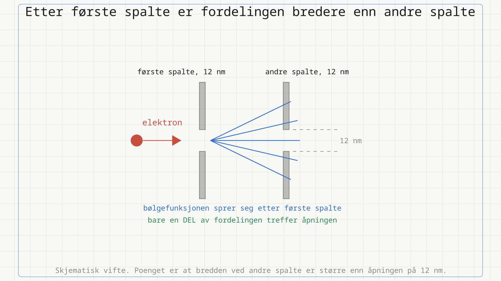 Elektronet kommer inn fra venstre mot den første spalten på 12 nm. Etter spalten sprer bølgefunksjonen seg som en vifte av retninger, og ved den andre spalten – som har samme åpning – er fordelingen tydelig bredere enn åpningen.
