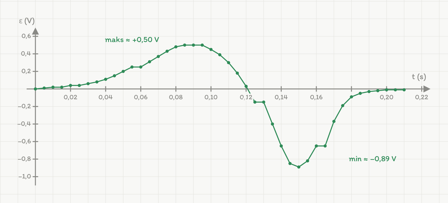 Indusert spenning som funksjon av tid: topp +0,50 V ved t=0,09 s og bunn -0,89 V ved t=0,15 s. Alle 43 målepunktene fra loggeren, ett hvert 0,005 s