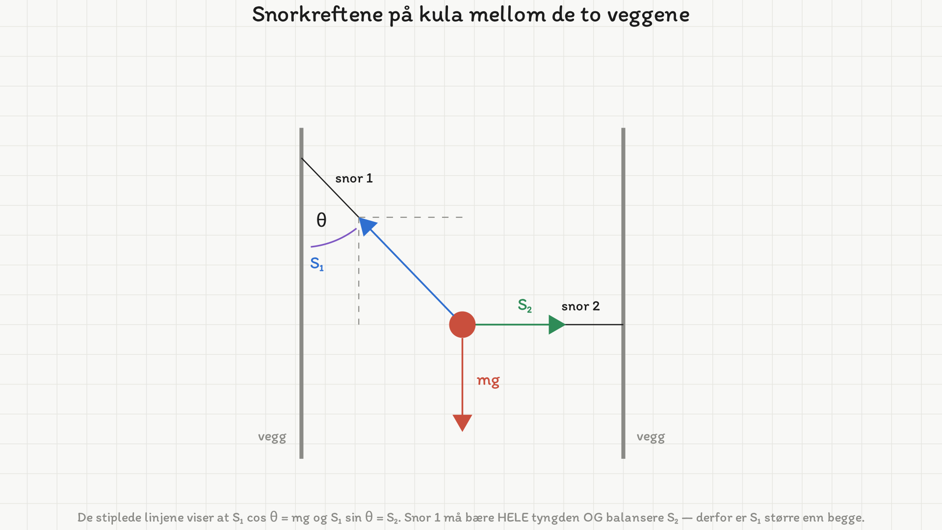Kule som henger mellom to loddrette vegger. Snor 1 går skrått opp til venstre vegg og danner vinkelen theta med veggen; snor 2 er vannrett til hoyre vegg. På kula virker snorkraften S1 langs snor 1, snorkraften S2 mot hoyre og tyngden mg rett ned. Et stiplet rektangel viser at S1 sin loddrette komponent er like lang som mg og den vannrette like lang som S2.