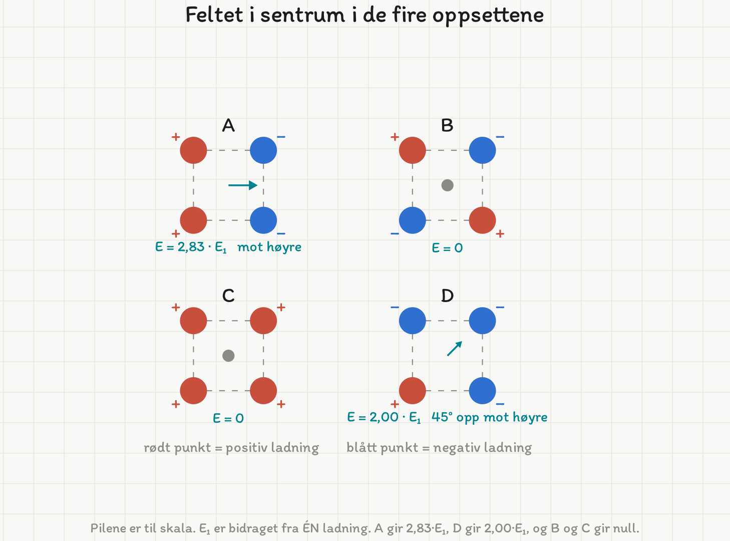 De fire ladningsoppsettene A til D med røde (positive) og blå (negative) punkter i hjornene av et kvadrat, og feltet i sentrum tegnet inn som en pil. I A peker pila mot hoyre og er 2,83 ganger bidraget fra en enkelt ladning; i B og C er feltet null; i D peker pila 45 grader opp mot hoyre og er 2,00 ganger.